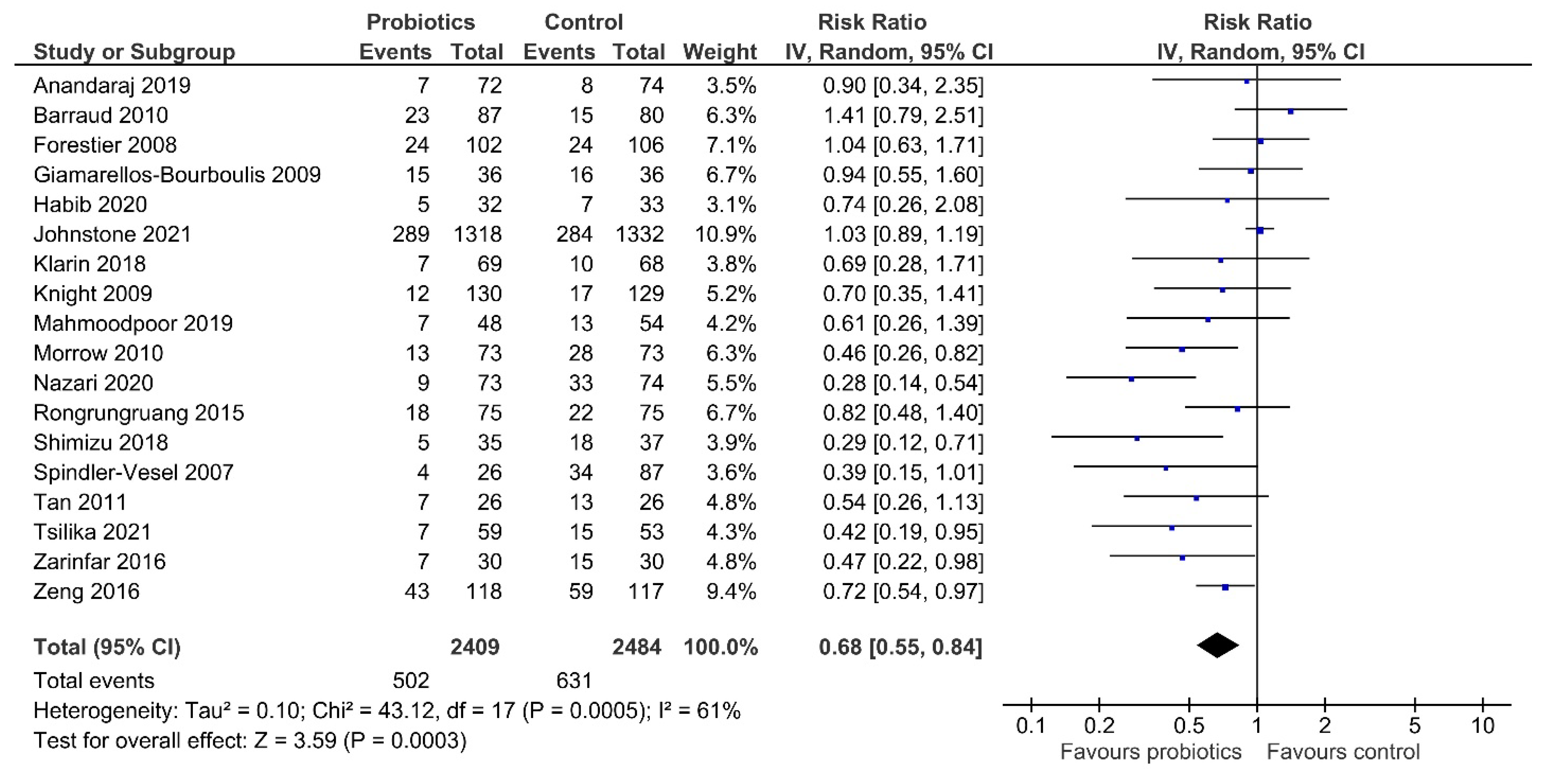 Nutrients 14 01600 g003