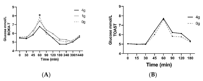 Nutrients 14 01638 g002