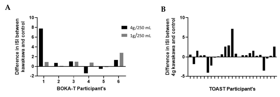 Nutrients 14 01638 g005