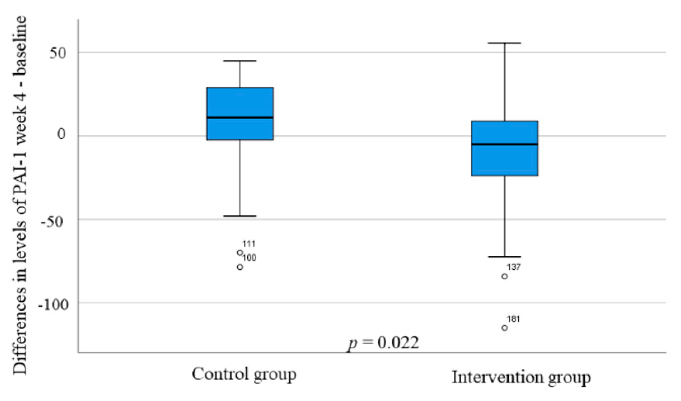 Nutrients 14 01688 g005