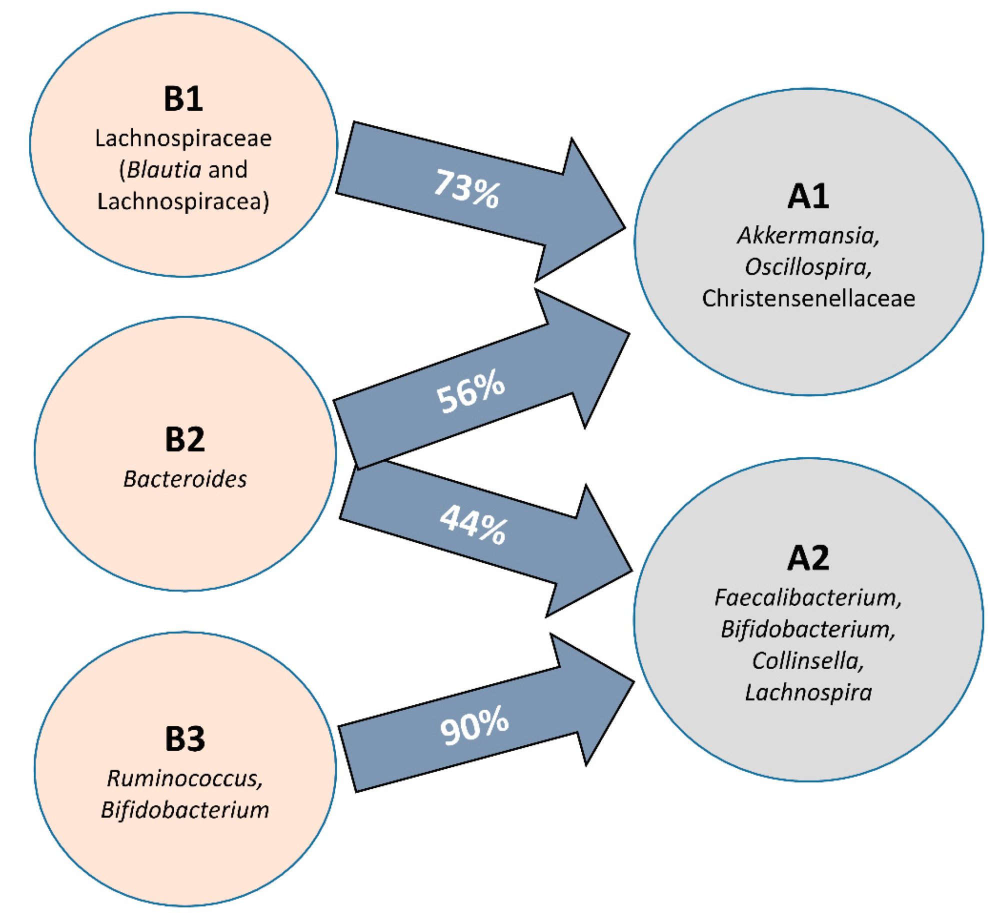 Nutrients 14 01709 g003