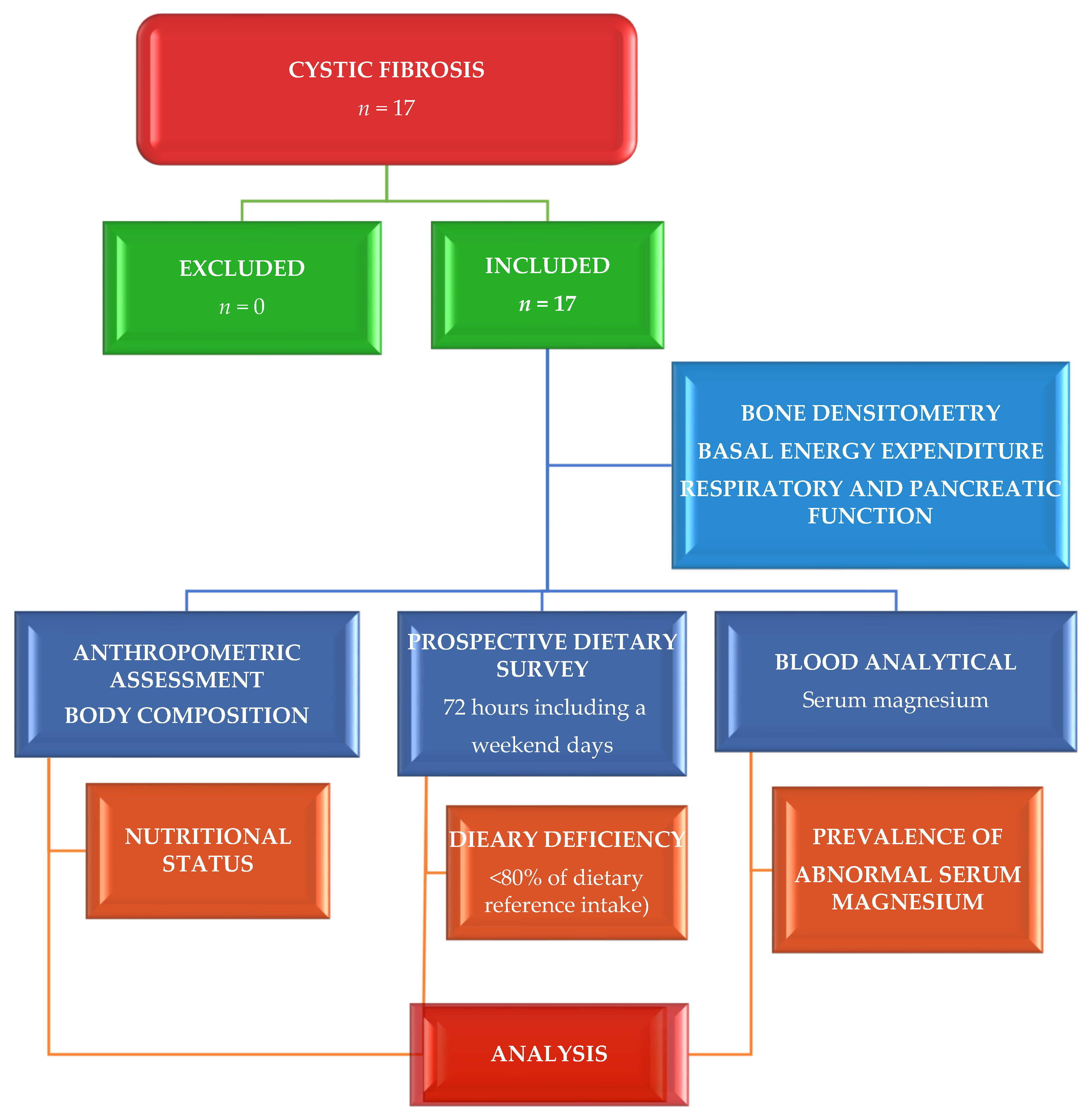 Nutrients 14 01793 g001
