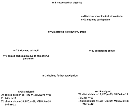 Nutrients 14 01845 i003