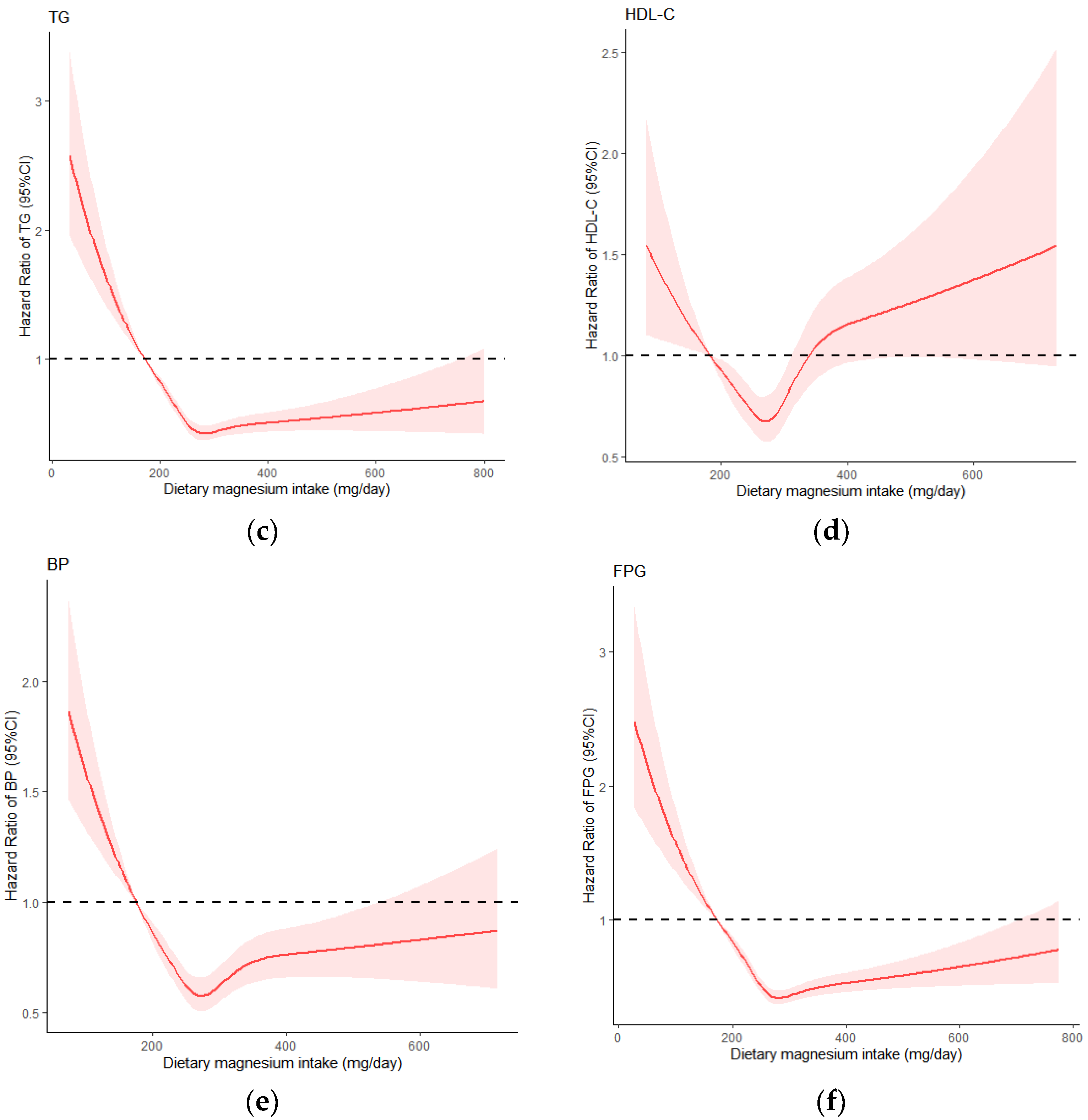 Nutrients 14 02013 g002b