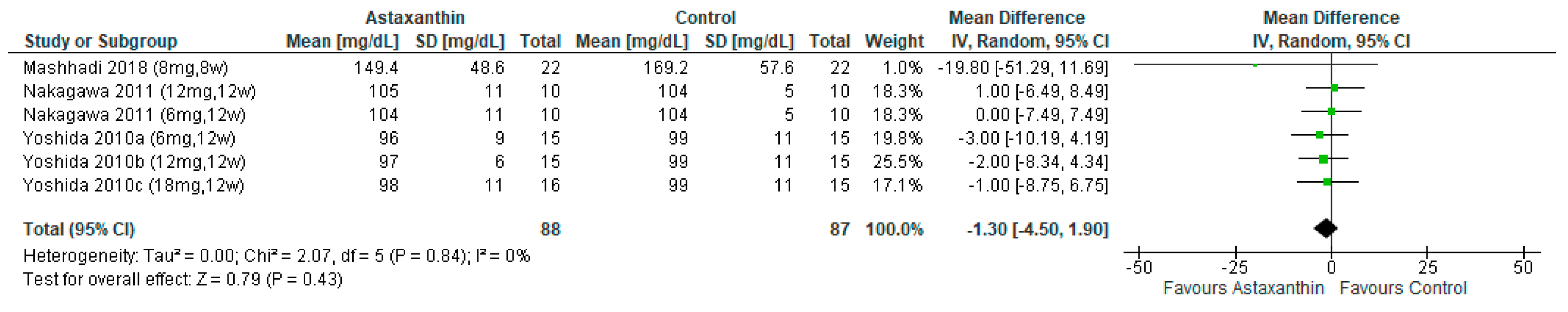 Nutrients 14 02050 g003