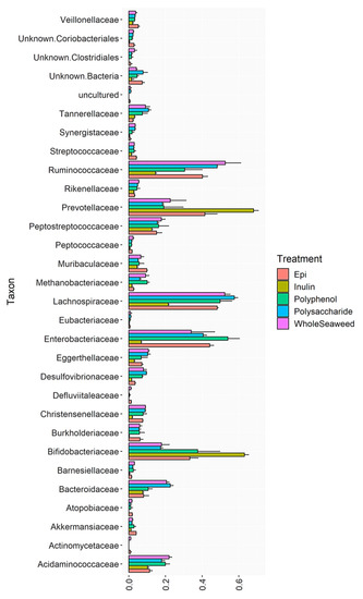 Nutrients 14 02163 g002 550