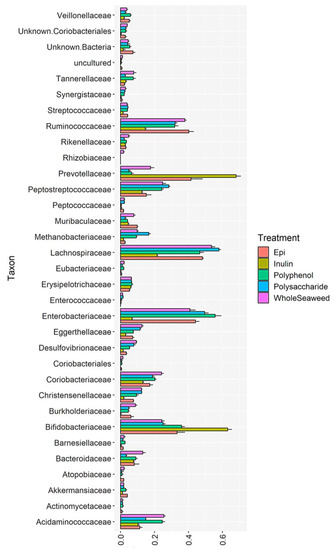 Nutrients 14 02163 g003 550