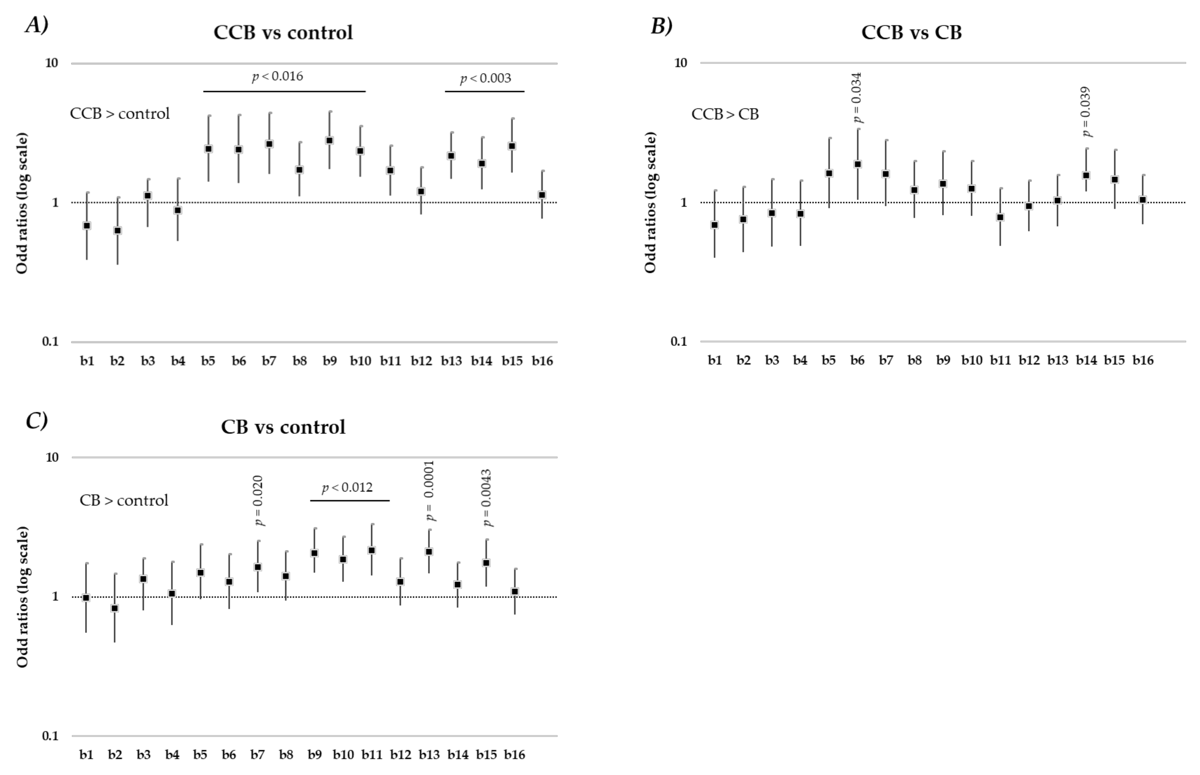 Nutrients 14 02305 g002