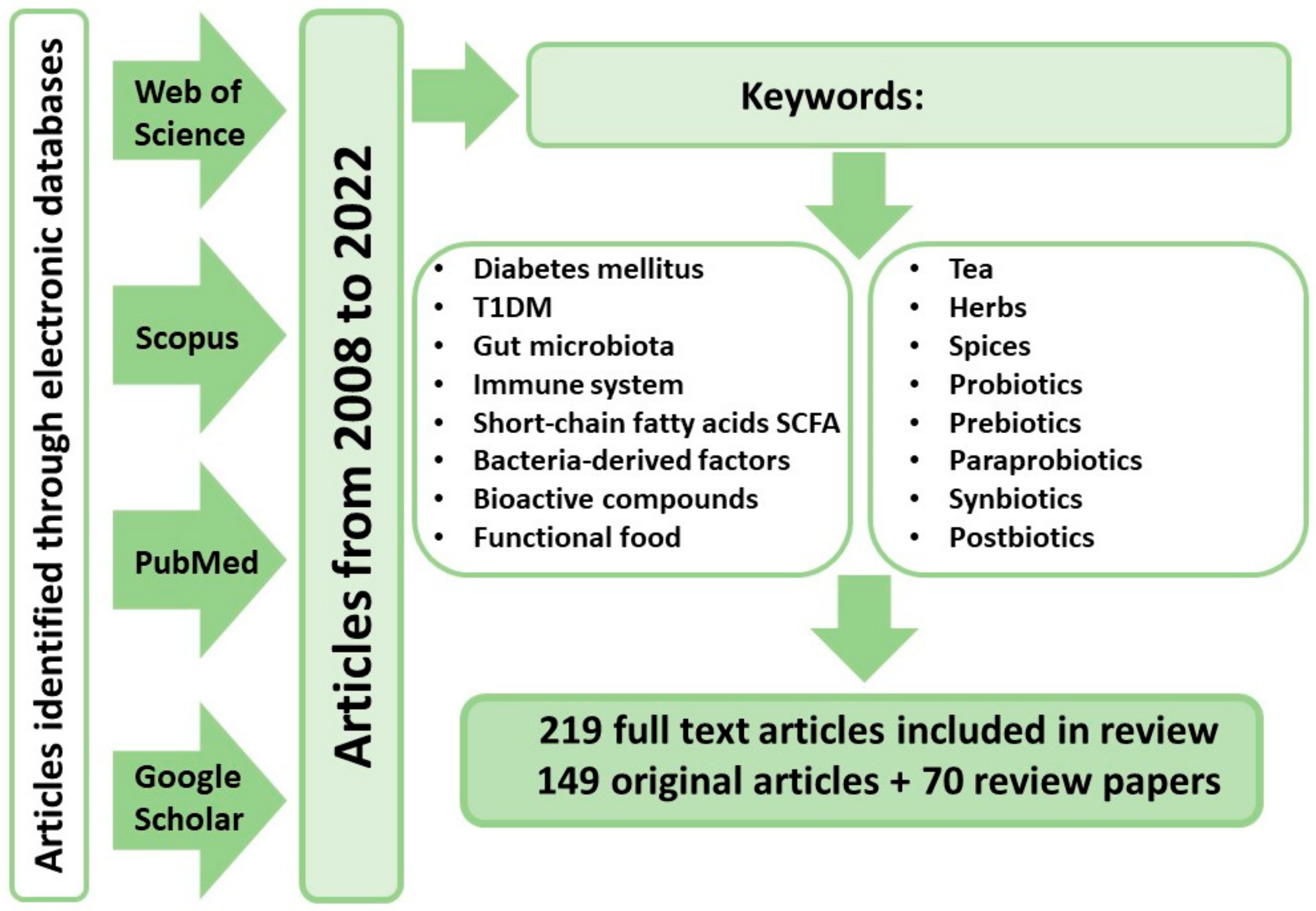 Nutrients 14 02498 g001 Nutrients 14 02498 g001