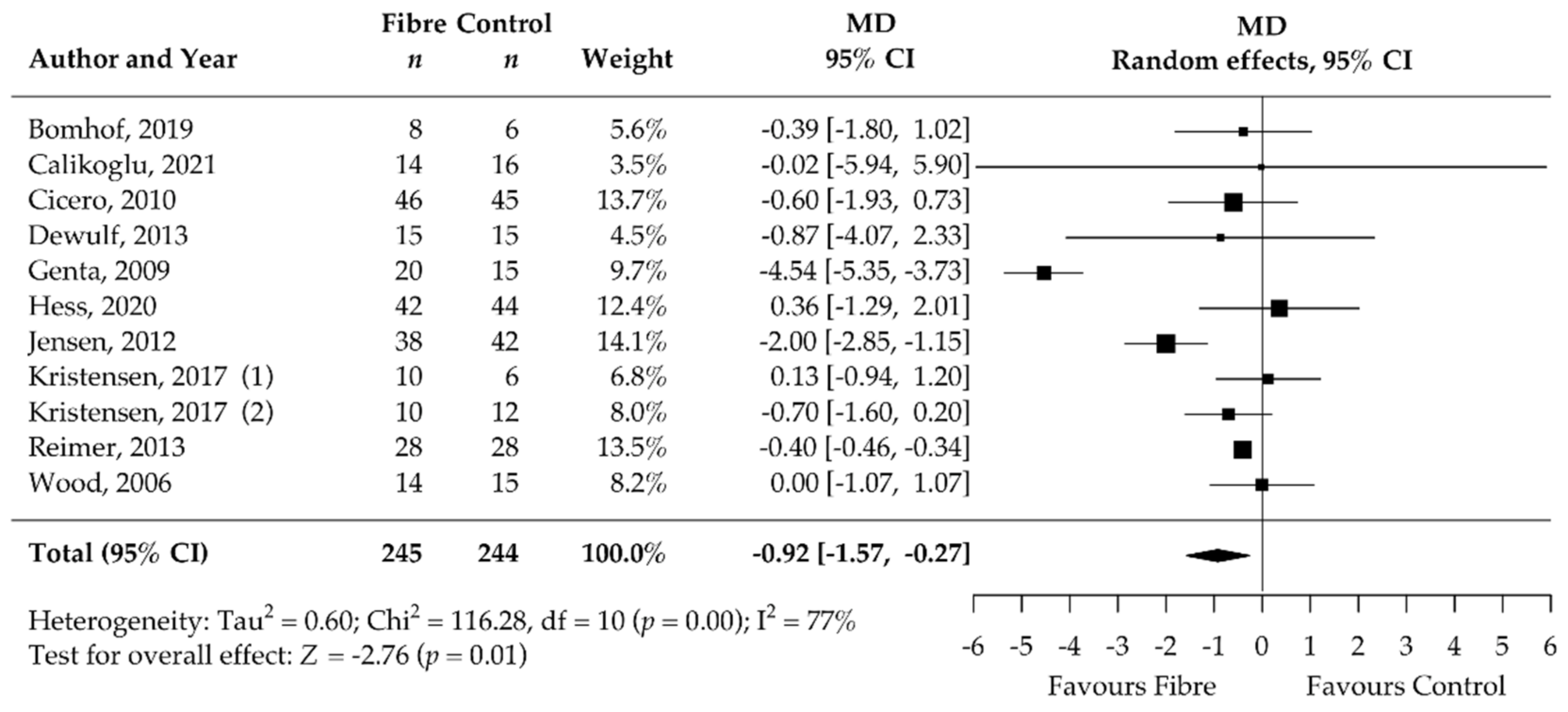Nutrients 14 02627 g007