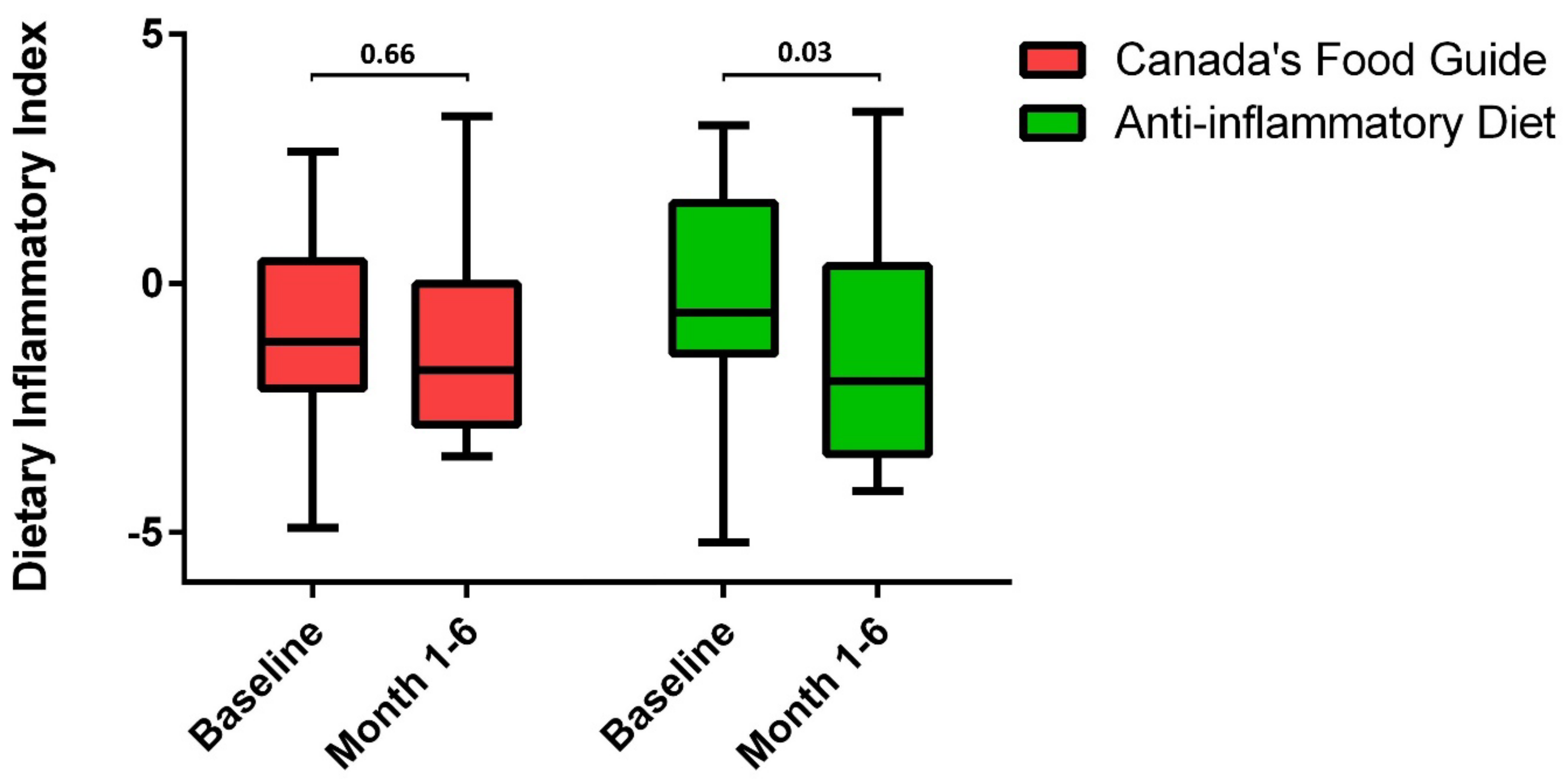Nutrients 14 03294 g003