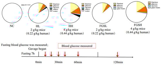 Nutrients 14 03445 g0a1 550
