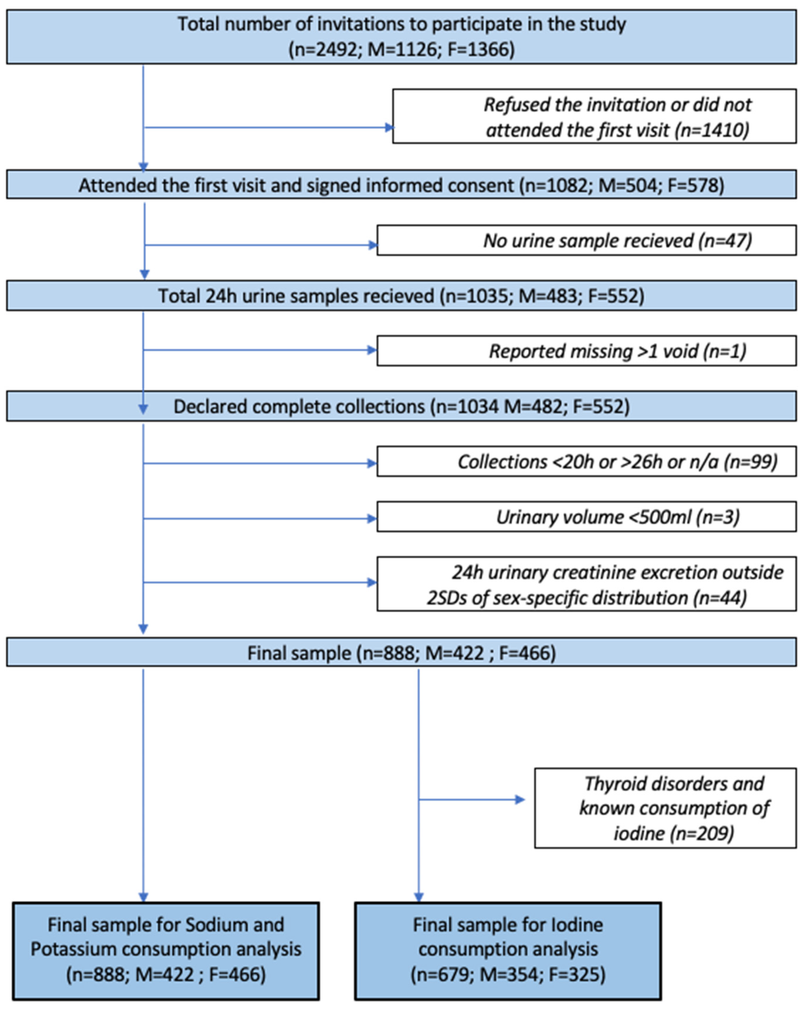 Nutrients 14 03817 g002