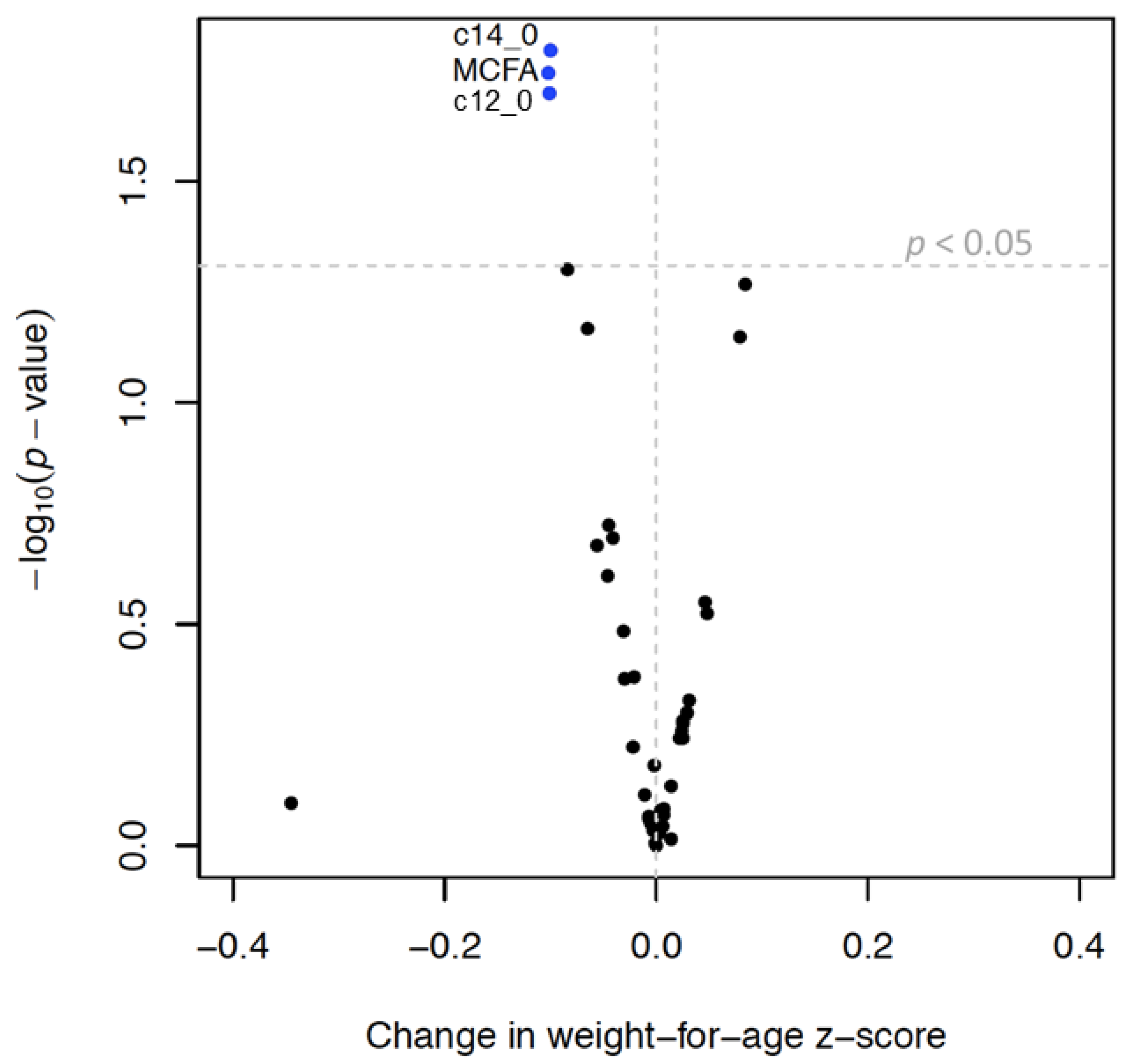 Nutrients 14 03858 g003