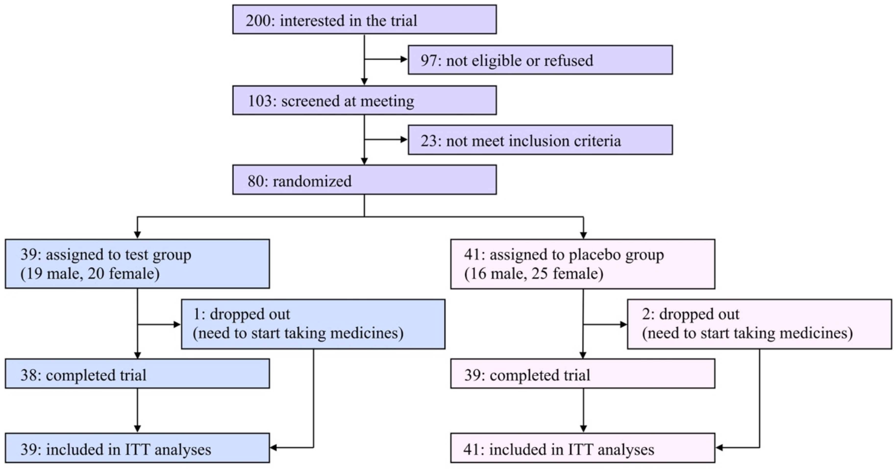 Nutrients 14 04492 g001