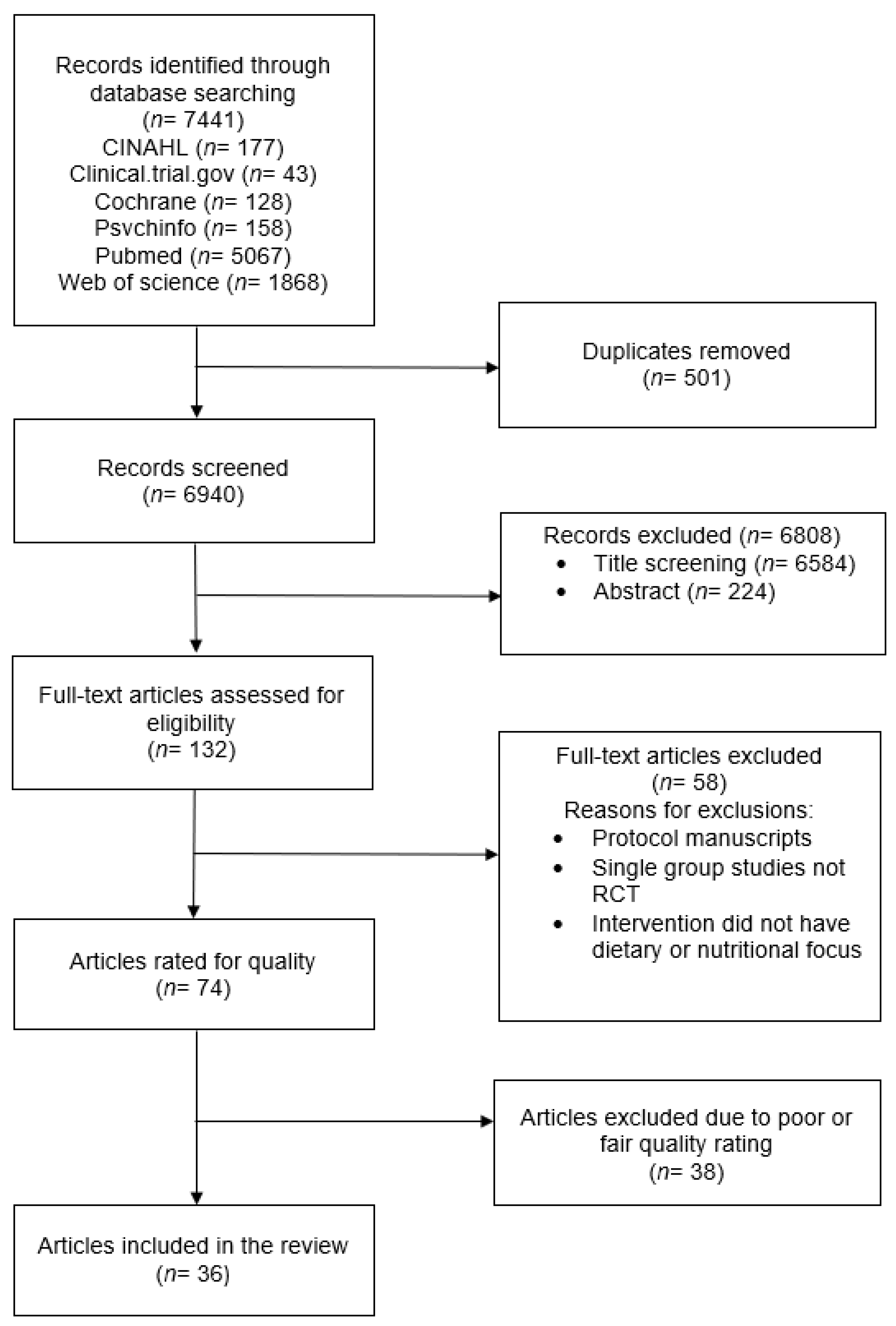 Nutrients 14 04592 g001