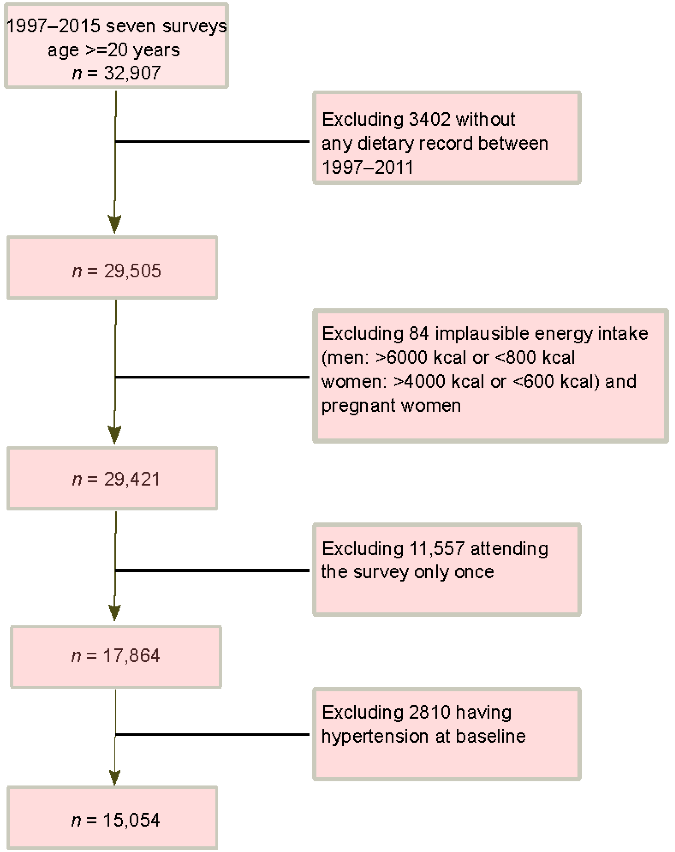 Nutrients 14 04783 g001