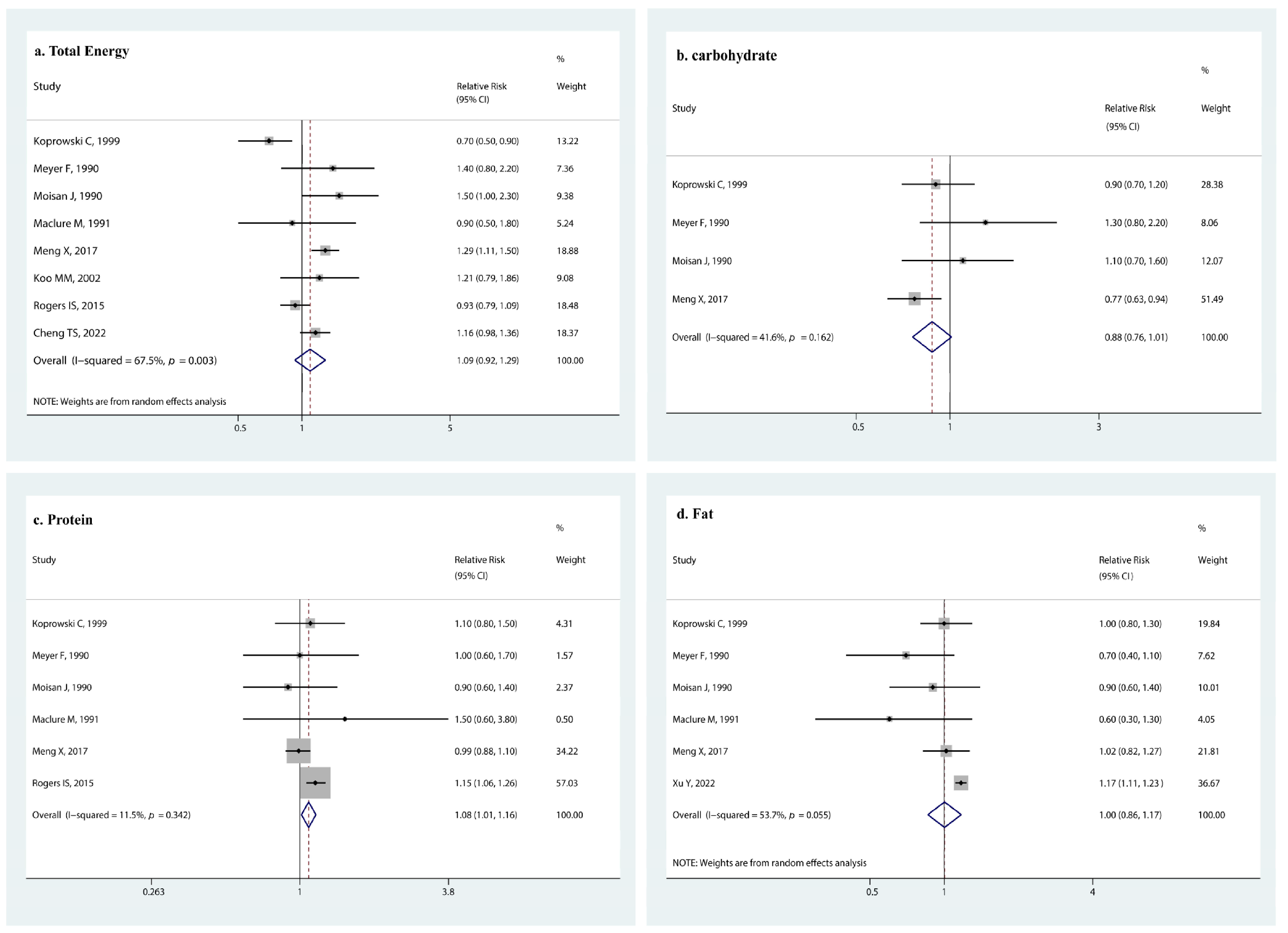 Nutrients 14 05004 g003