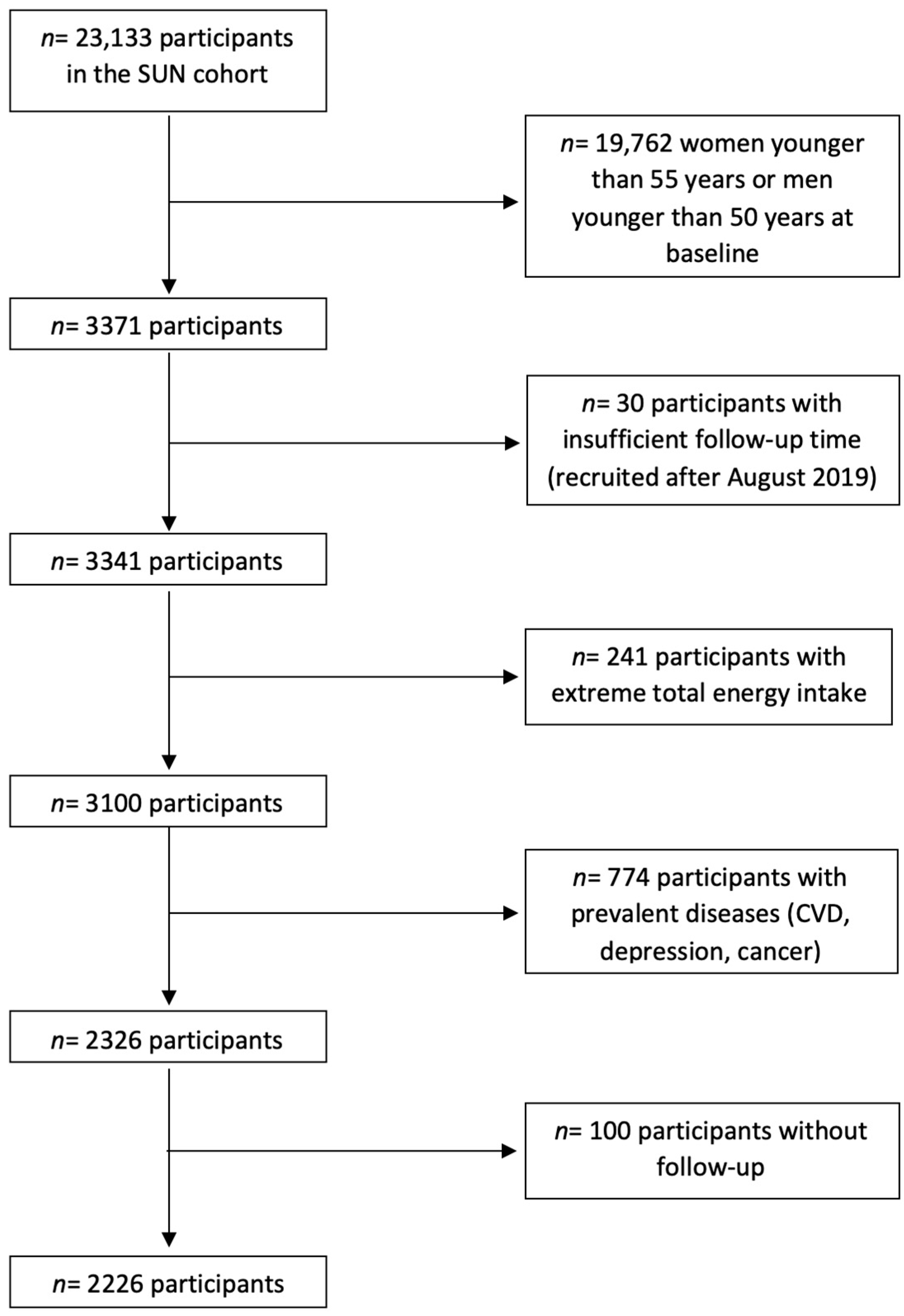 Nutrients 14 05310 g001 Nutrients 14 05310 g001