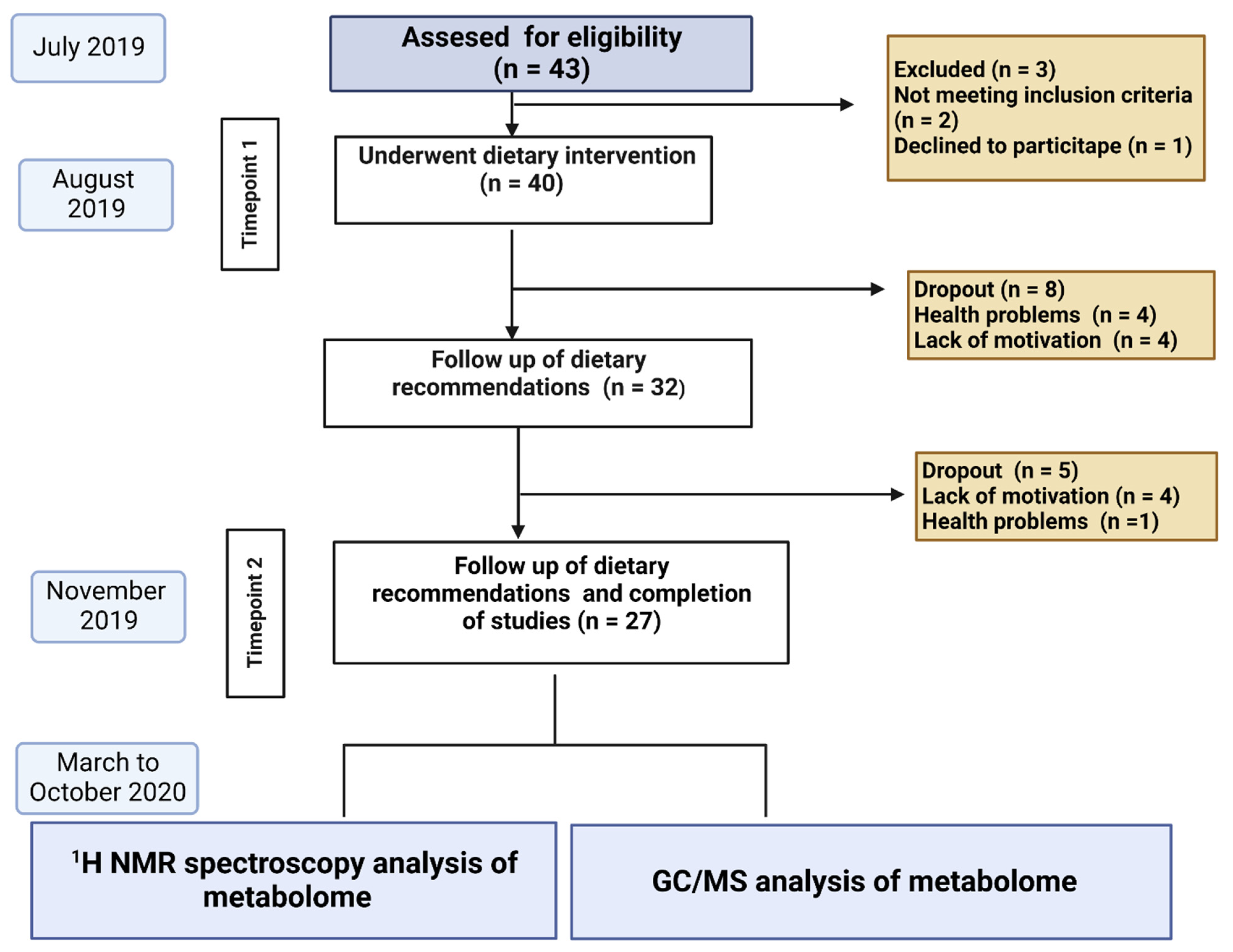 Nutrients 14 05355 g001