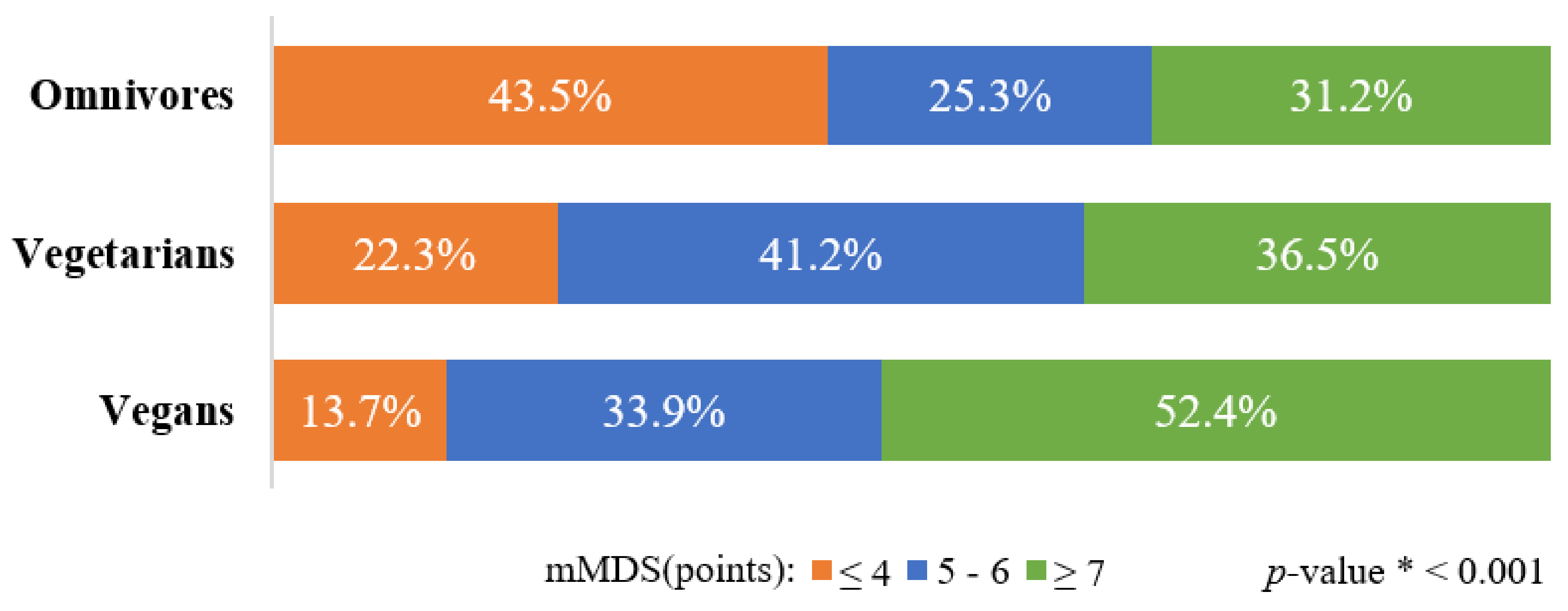 Nutrients 15 00725 g003