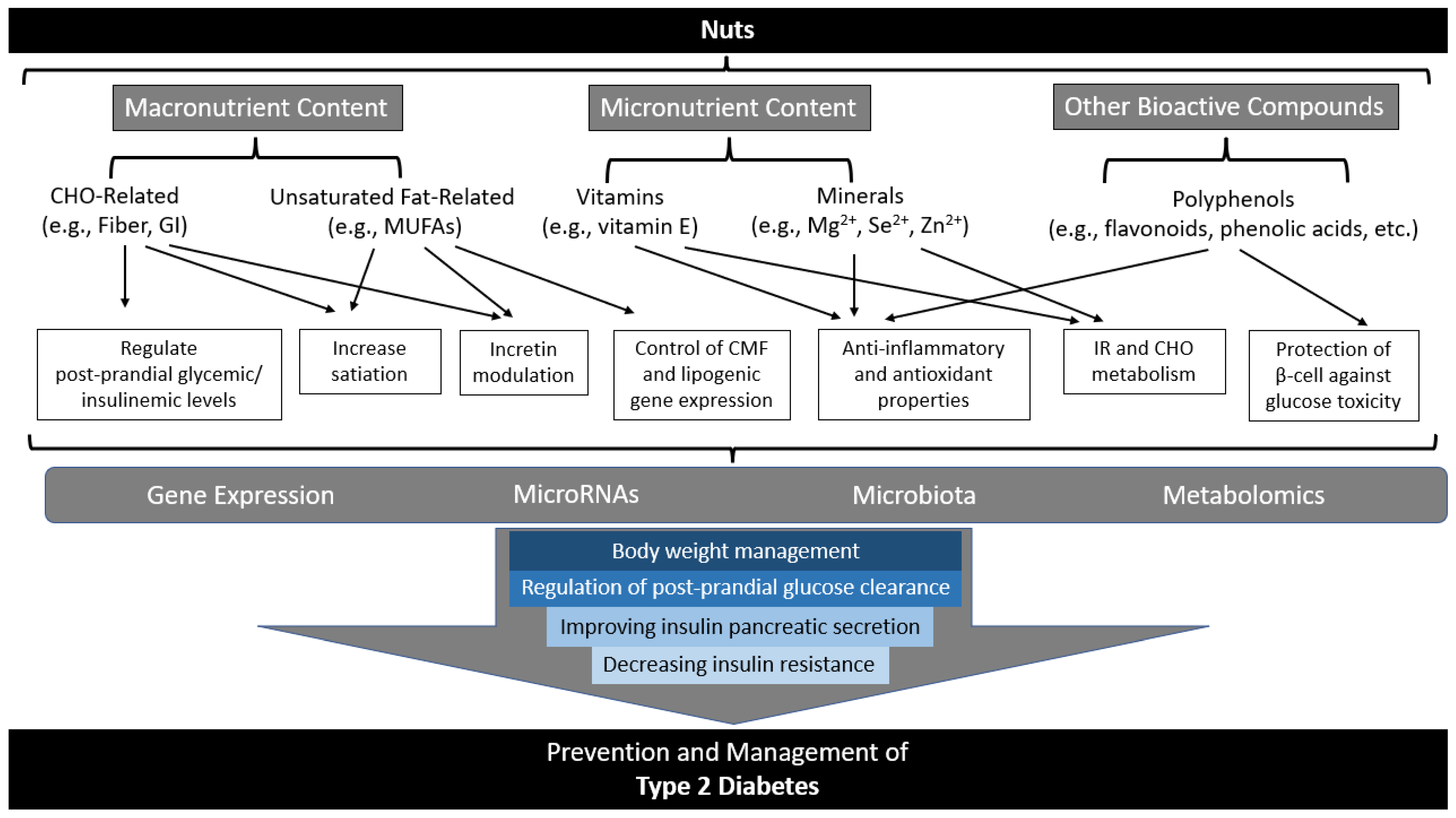 Nutrients 15 00878 g001