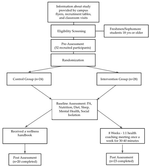 Nutrients 15 01284 g0a1