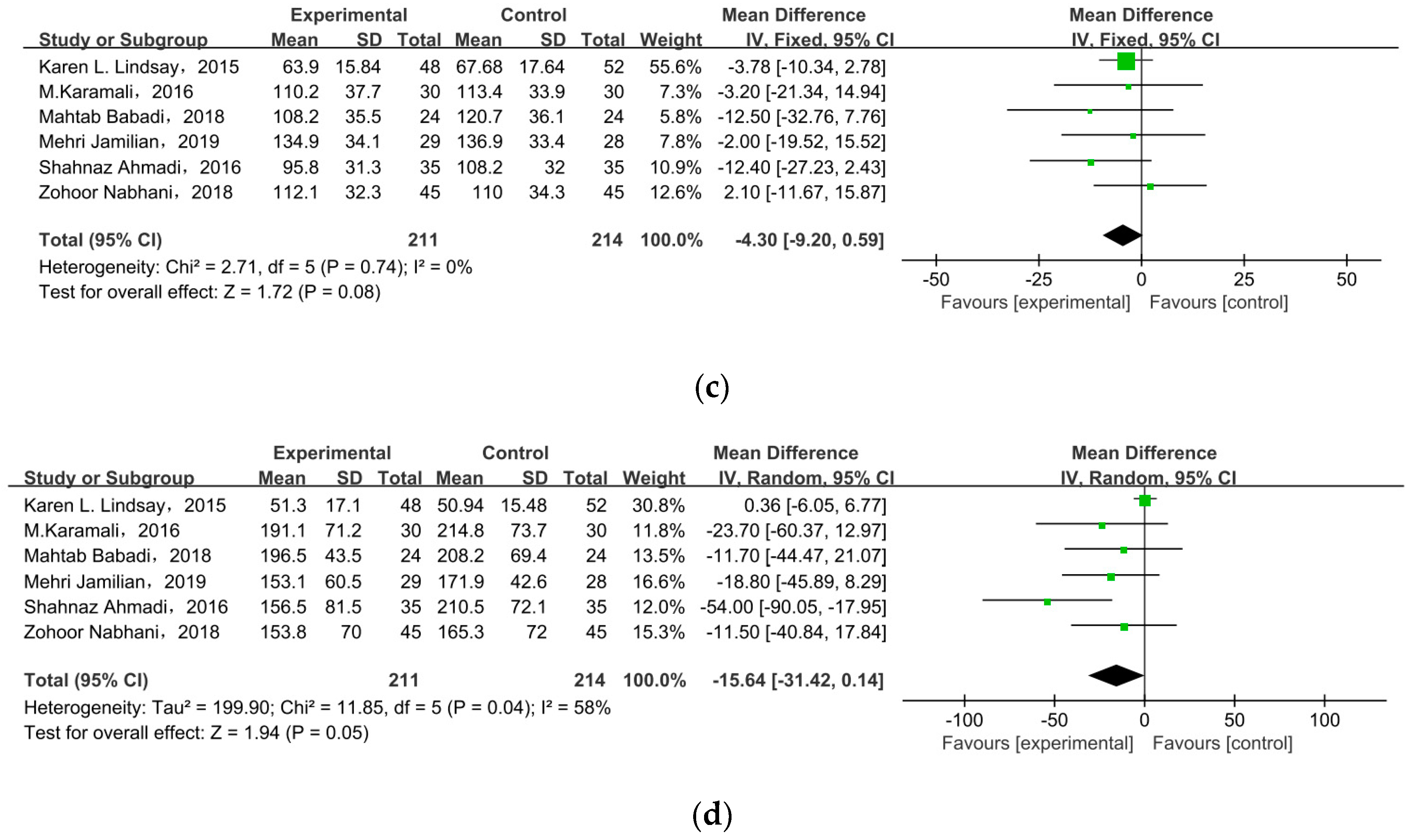 Nutrients 15 01375 g005b