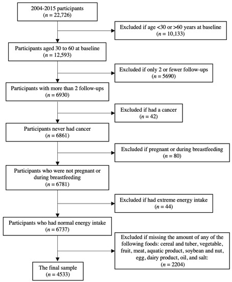 Nutrients 15 01401 g0a1