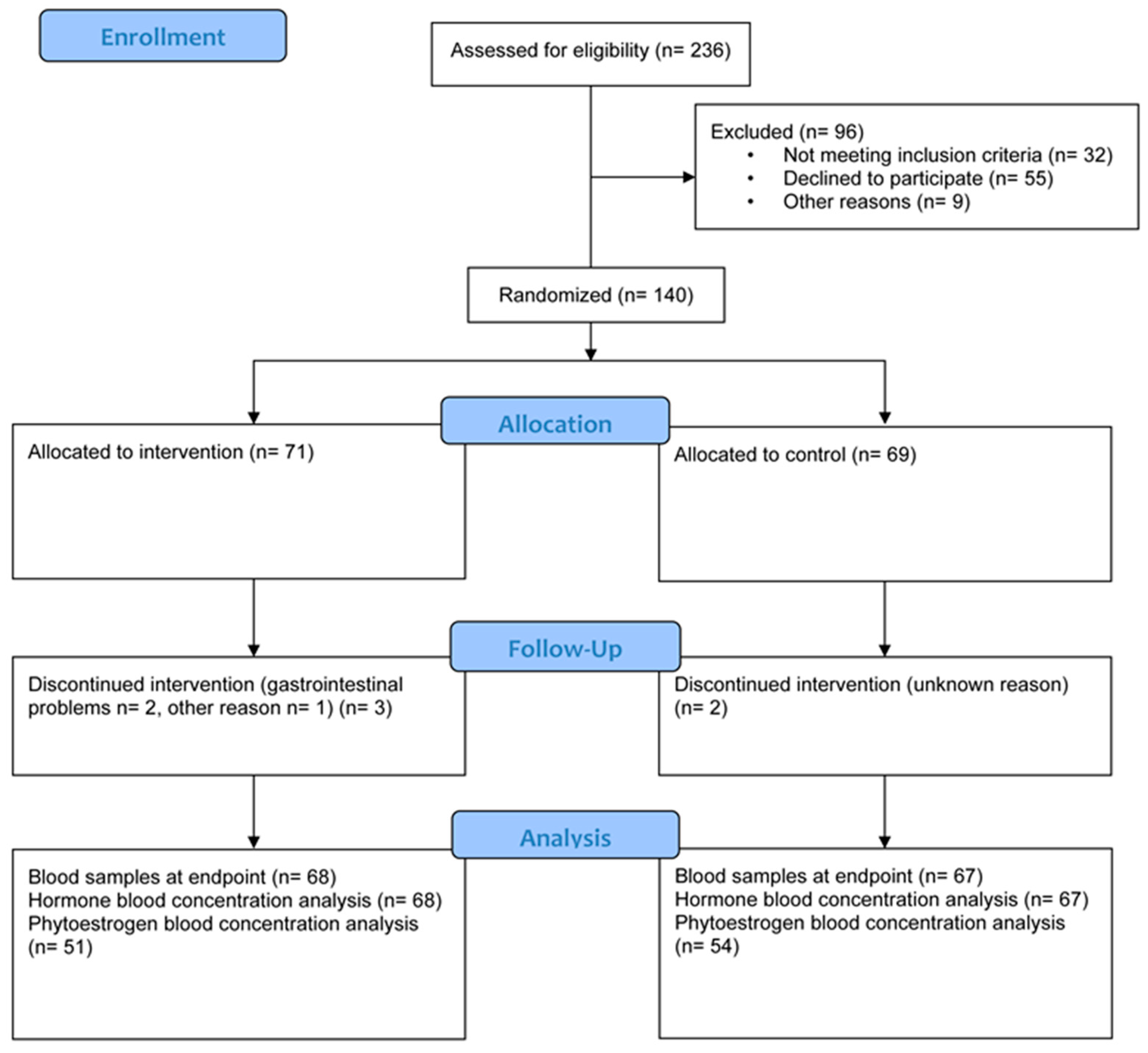 Nutrients 15 01792 g003