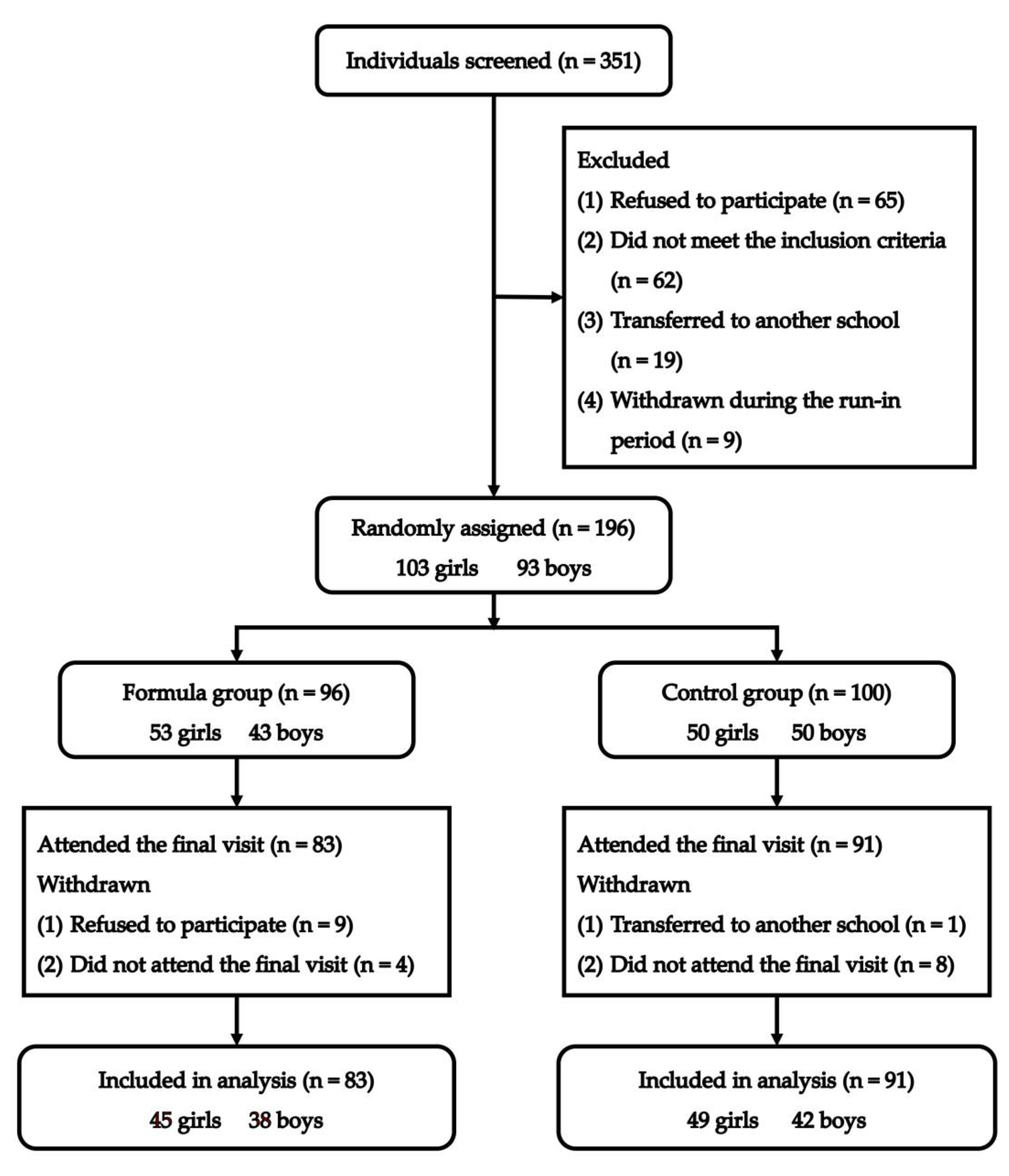 Nutrients 15 02012 g001