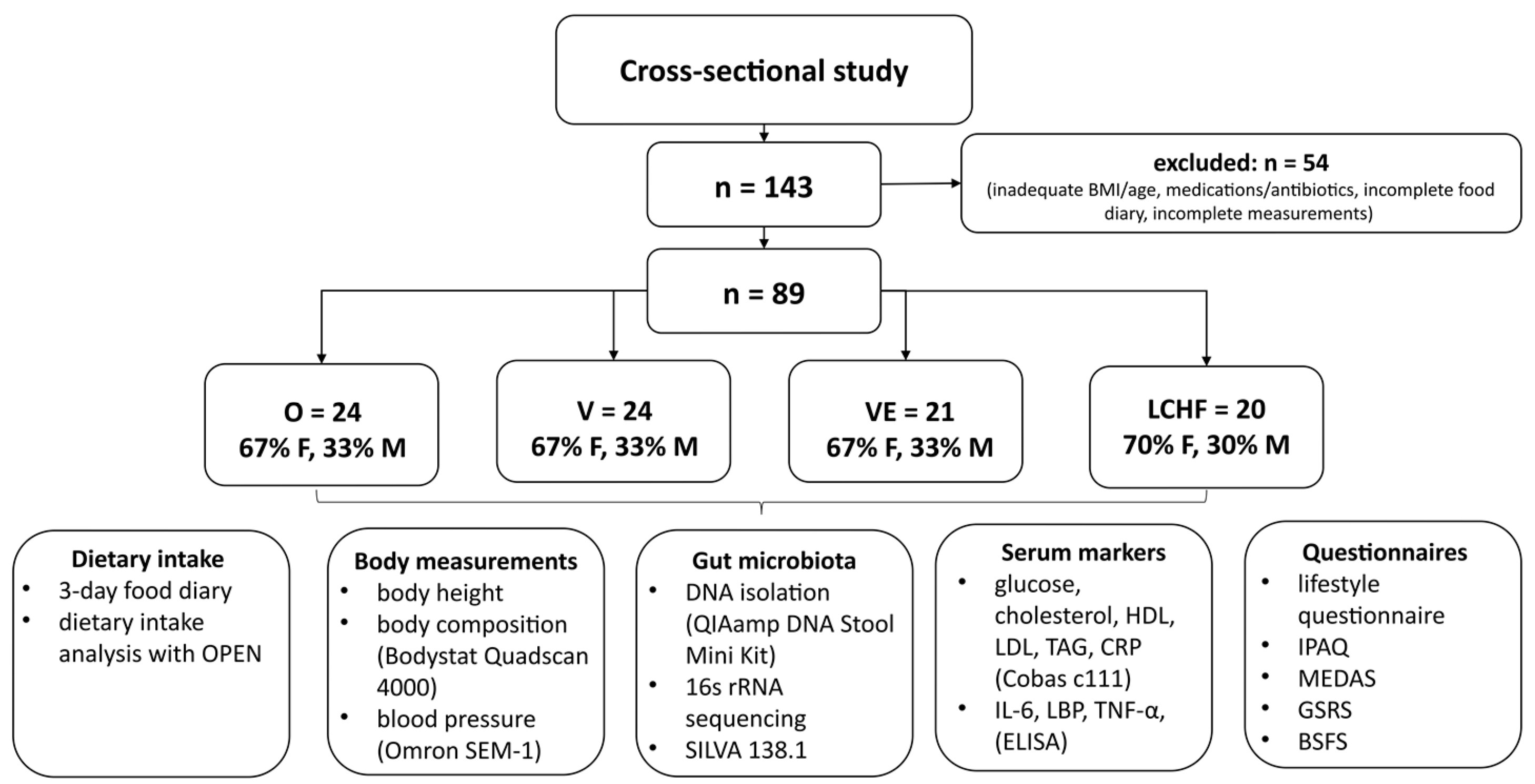 Nutrients 15 02196 g001