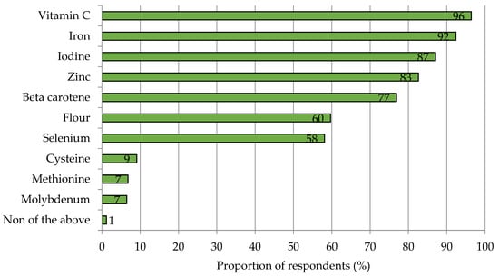 Nutrients 15 02291 g0a1
