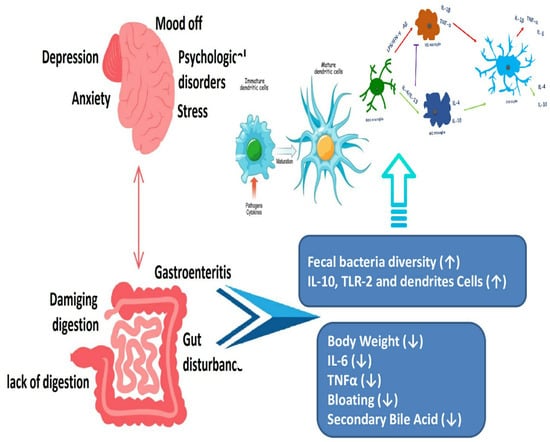 Nutrients 15 02956 g003