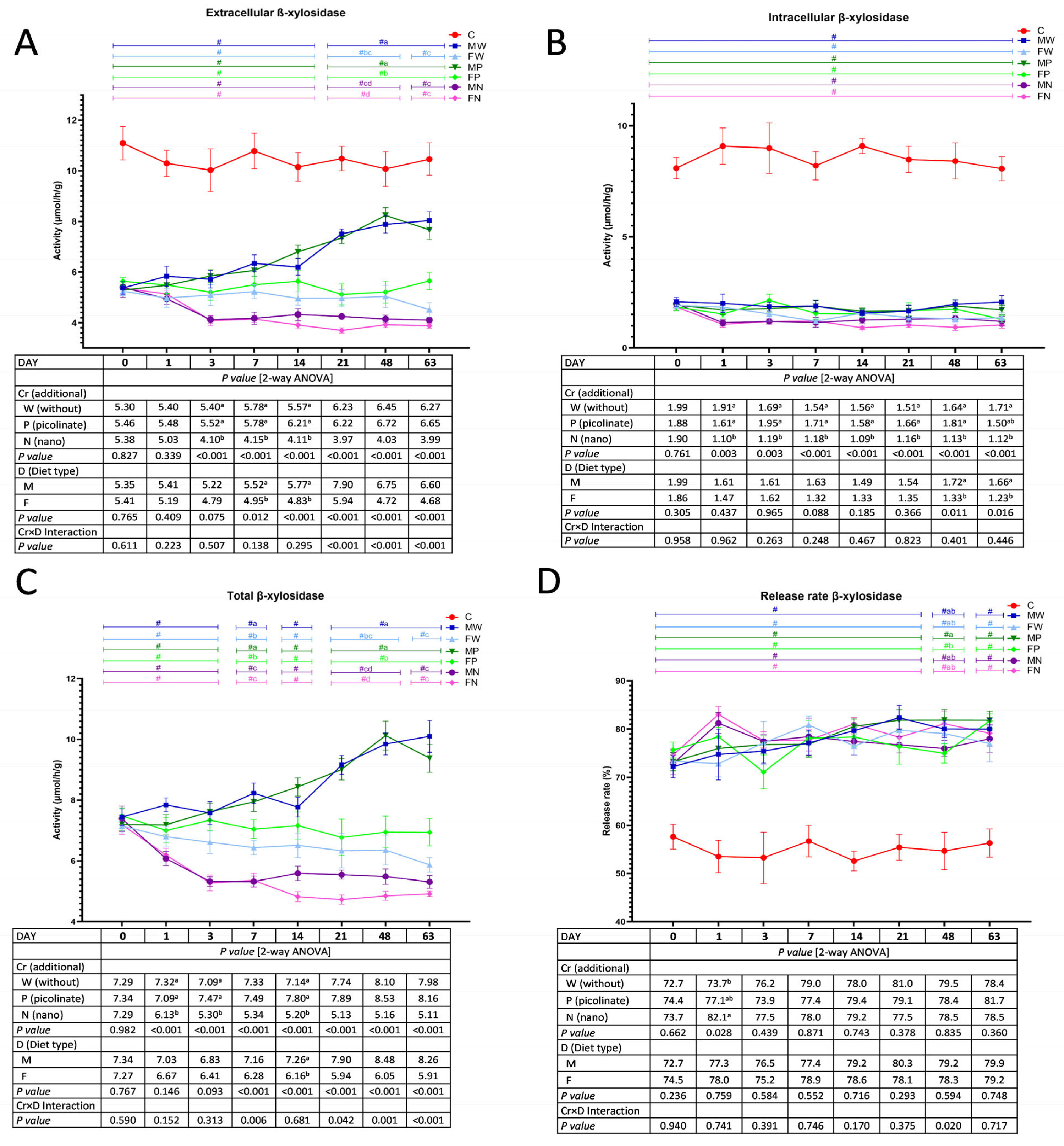 The Effects of Dietary Chromium Supplementation along with ...