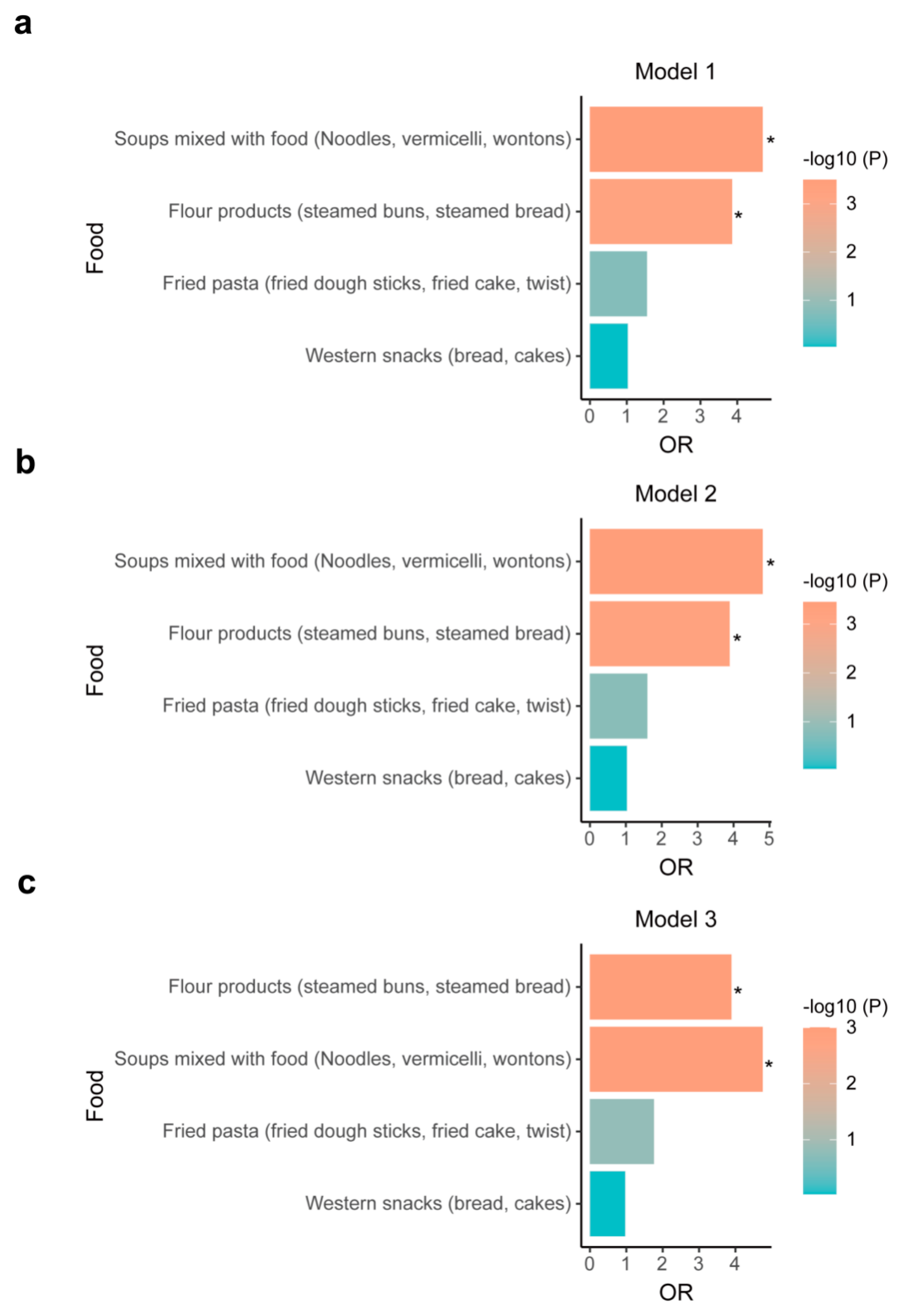 Nutrients 15 04587 g003