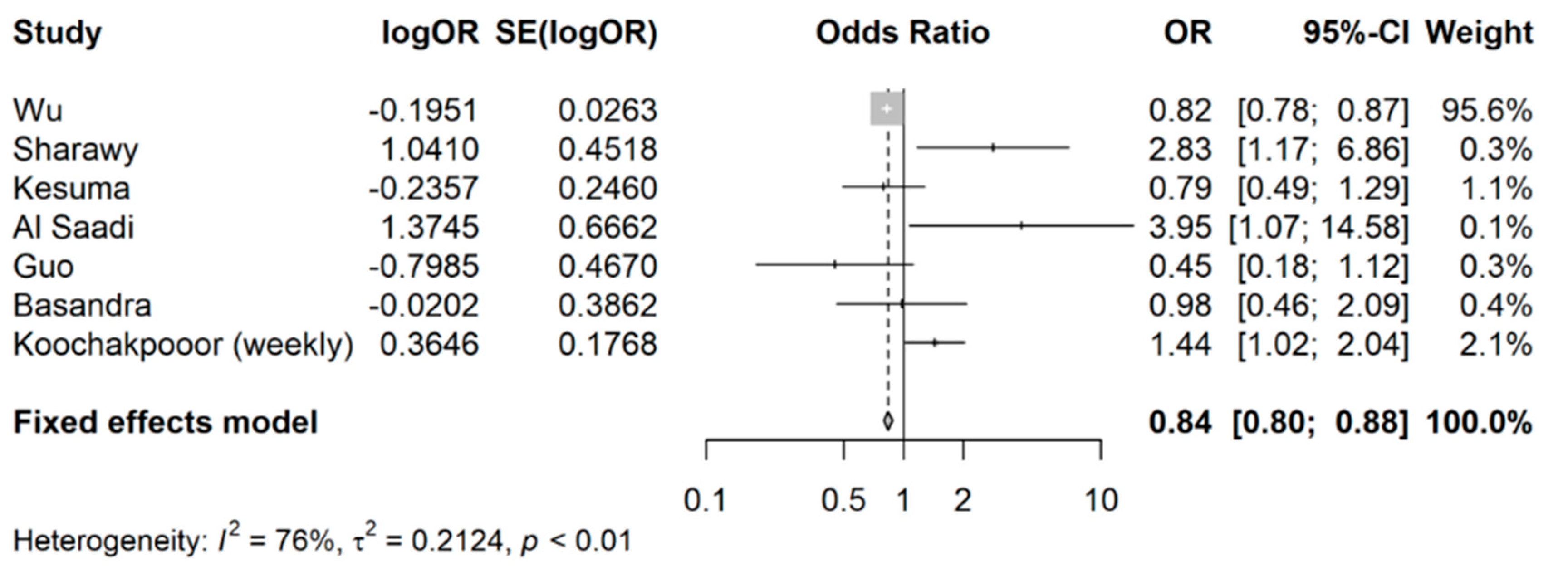 Nutrients 15 04745 g003