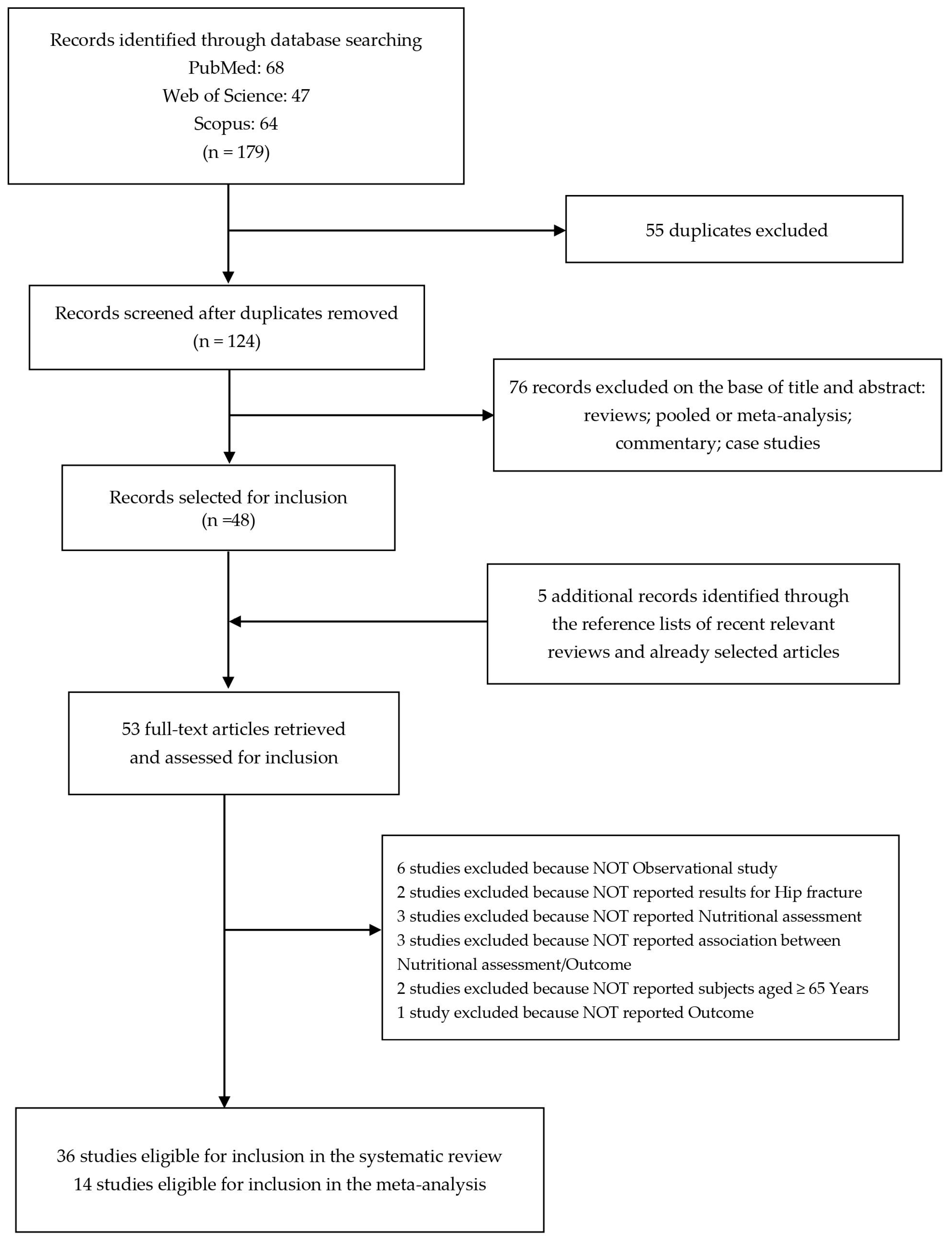 Nutrients 16 01069 g001