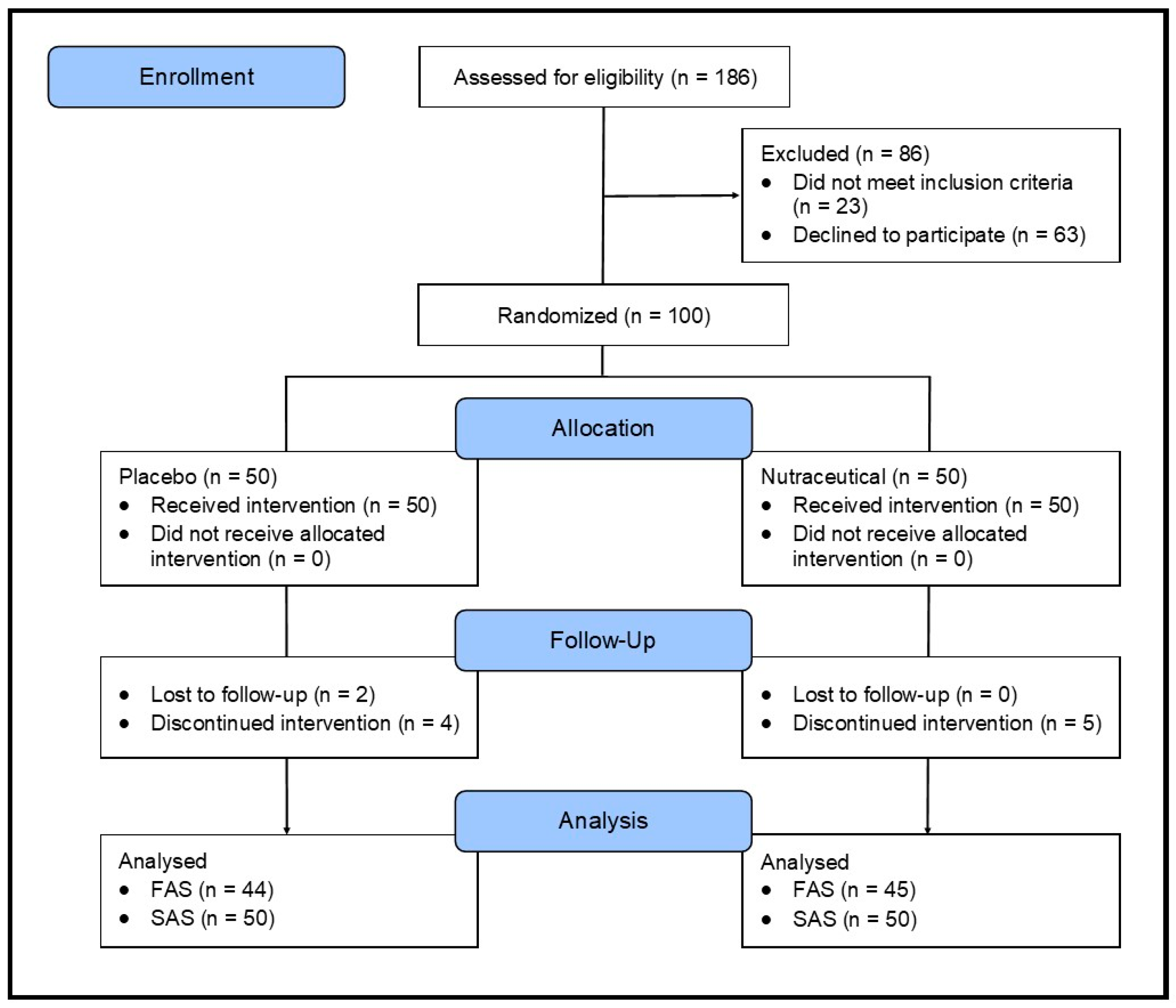 Sample Design Study An Examination into the Effects of a Nutraceutical Supplement on ...