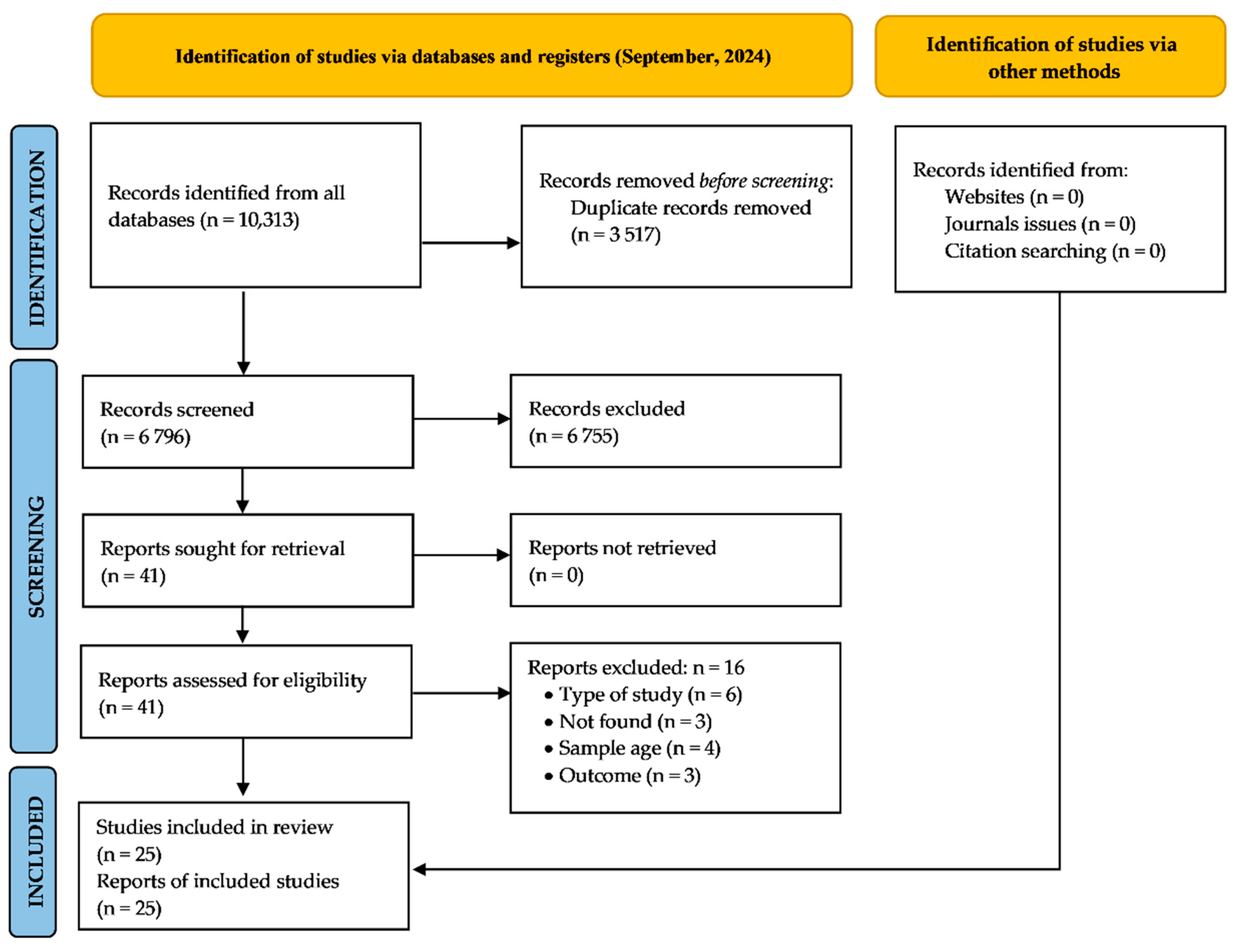 Nutrients 16 03648 g001