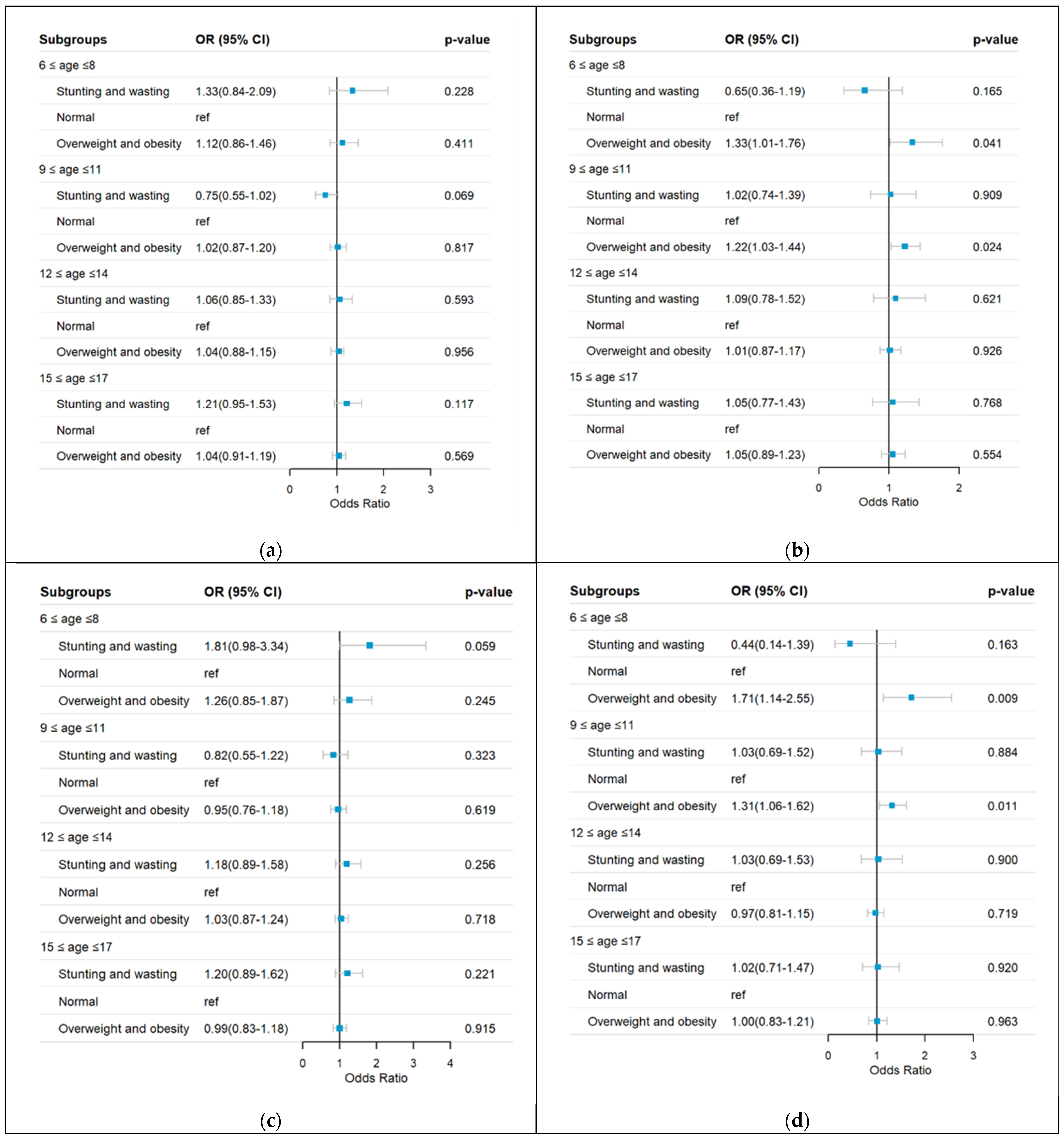 Nutrients 17 00260 g002a