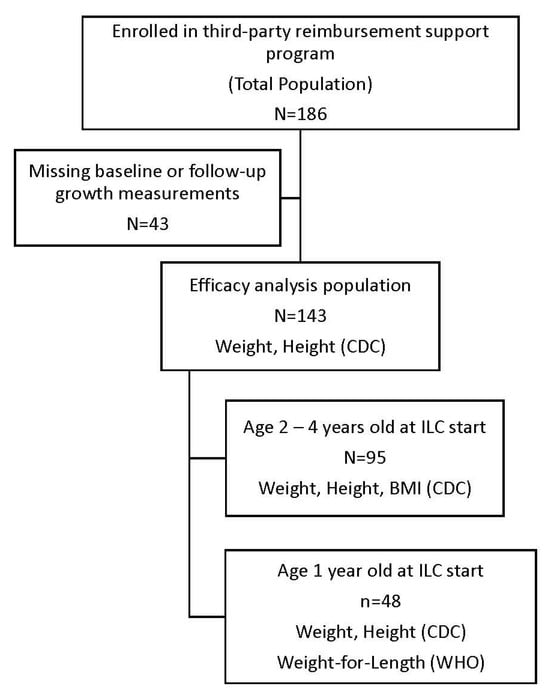 Study populations and data analysis.