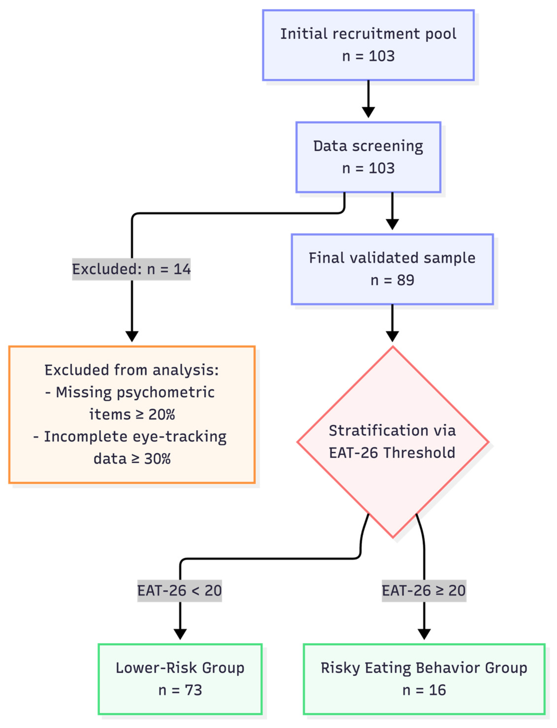 High- and Low-Calorie Food Cues, Visual Attention, and Subclinical ...