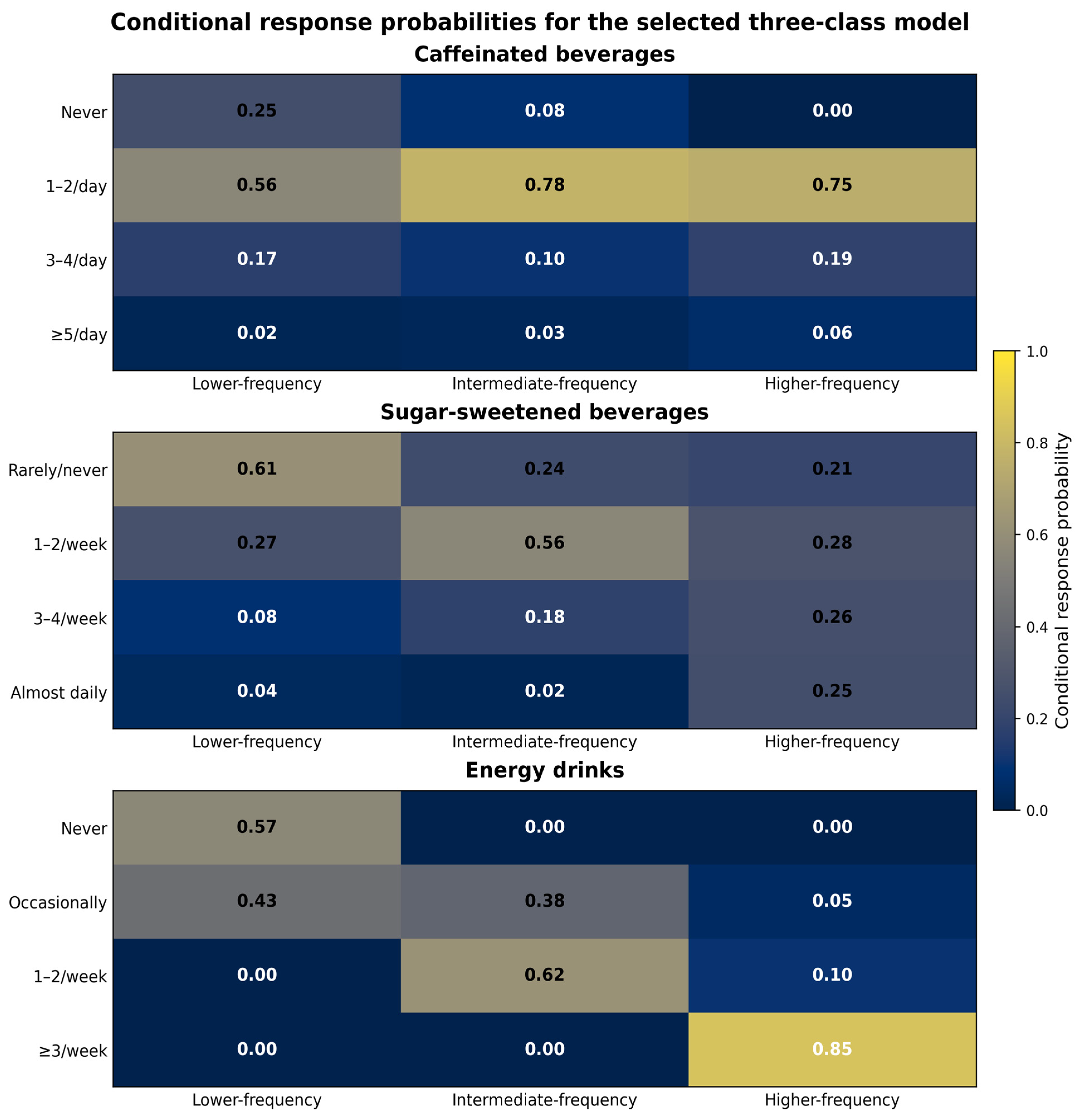 Beverage Co-Consumption Profiles, Sleep, and Fatigue in Professional ...