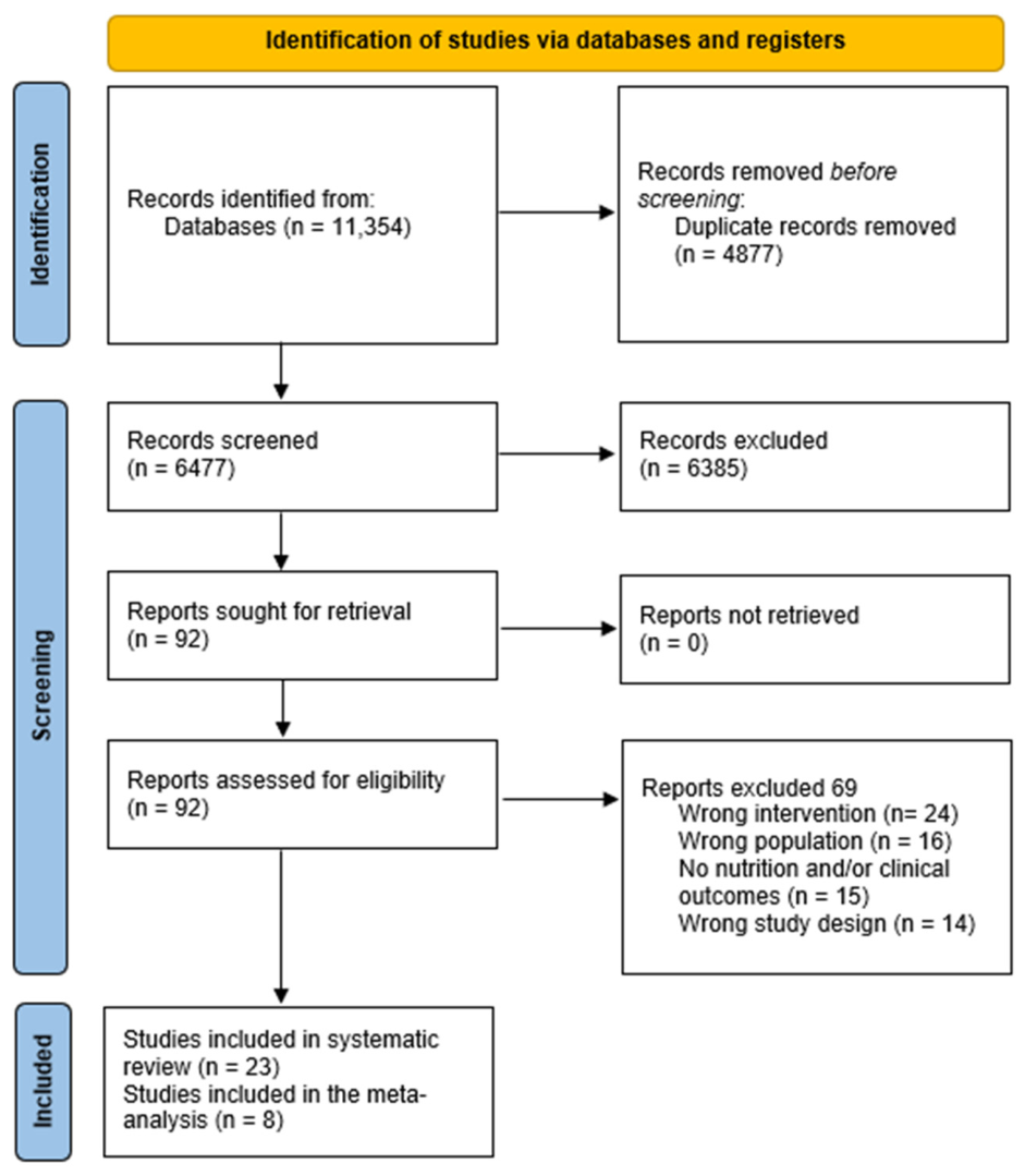 Nutrients 18 03357 g001 Nutrients 18 03357 g001