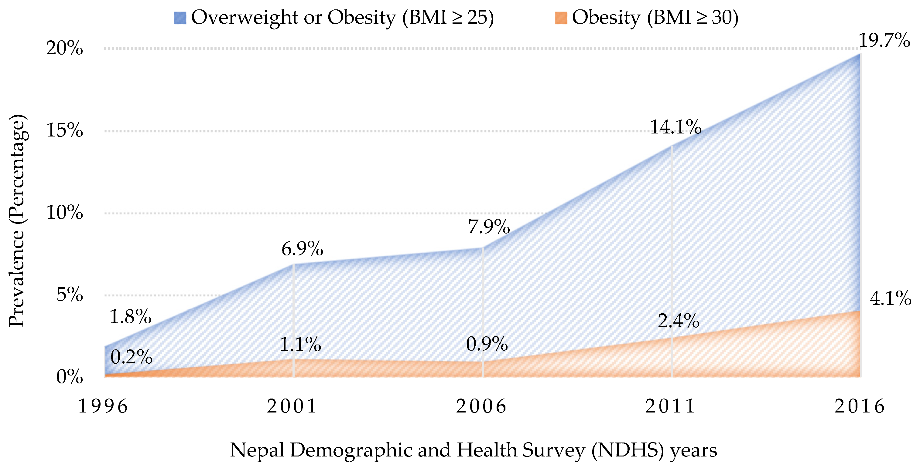 Obesities 01 00011 g001 Obesities 01 00011 g001