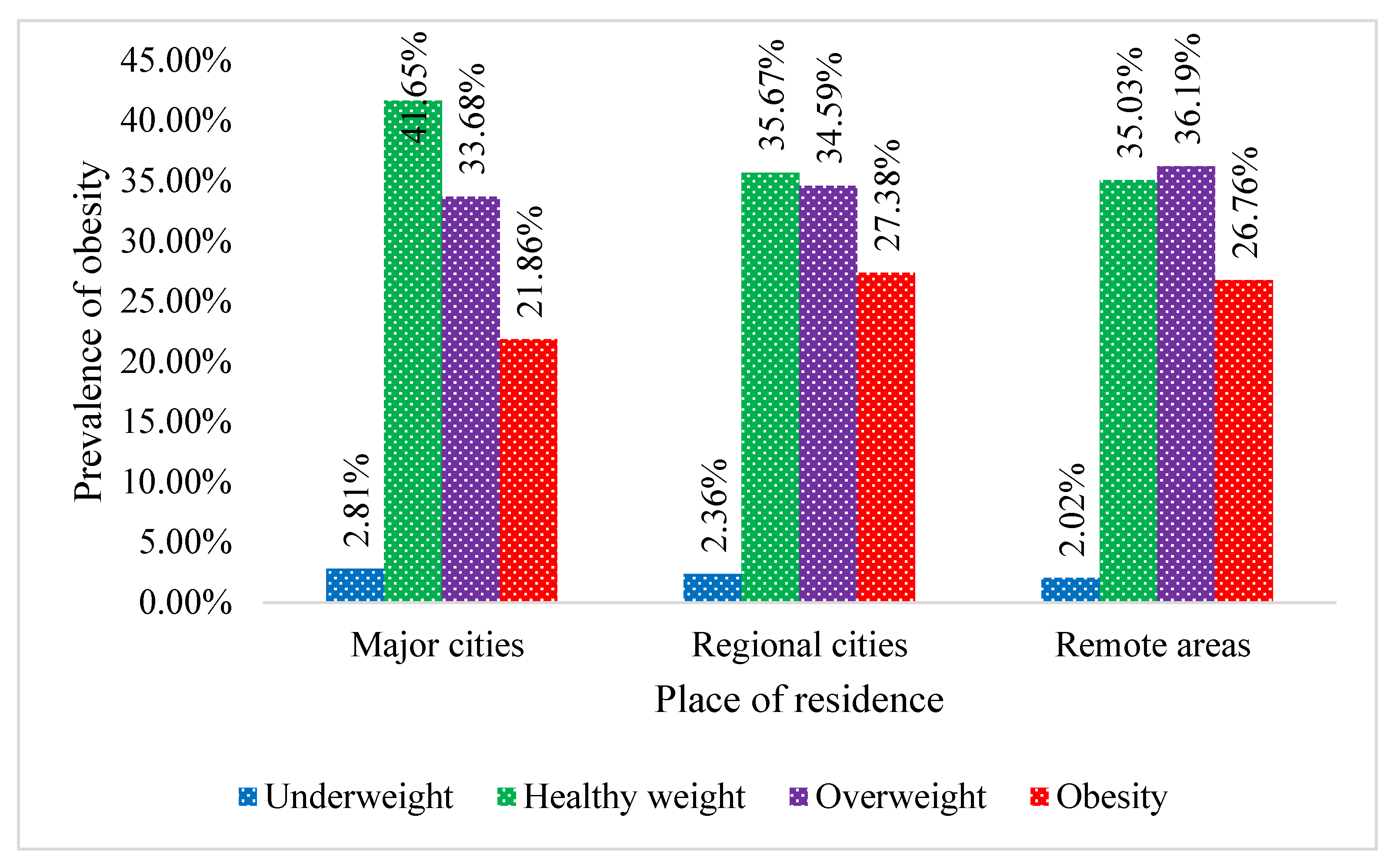 Obesities 01 00016 g003