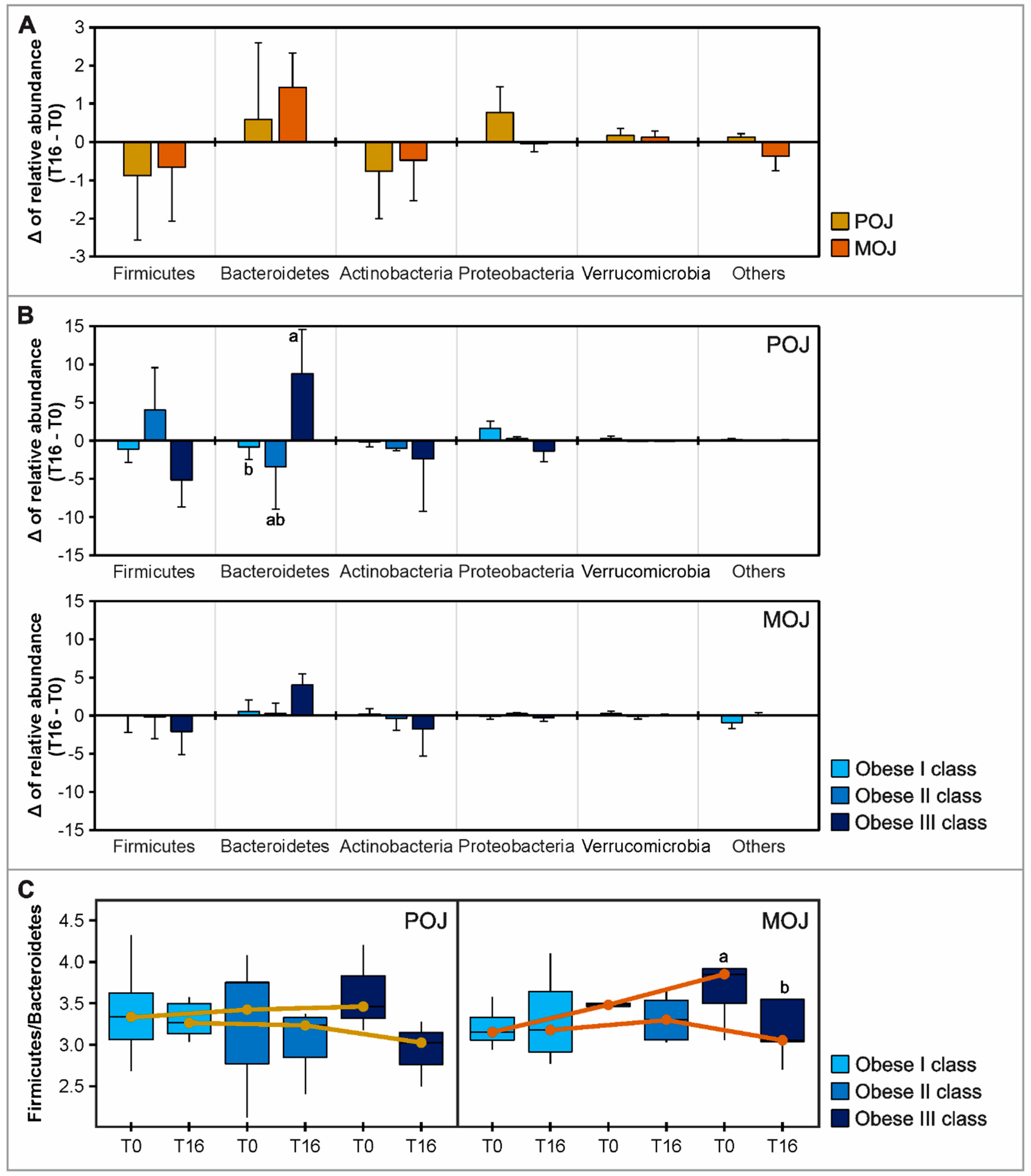 Obesities 02 00033 g002