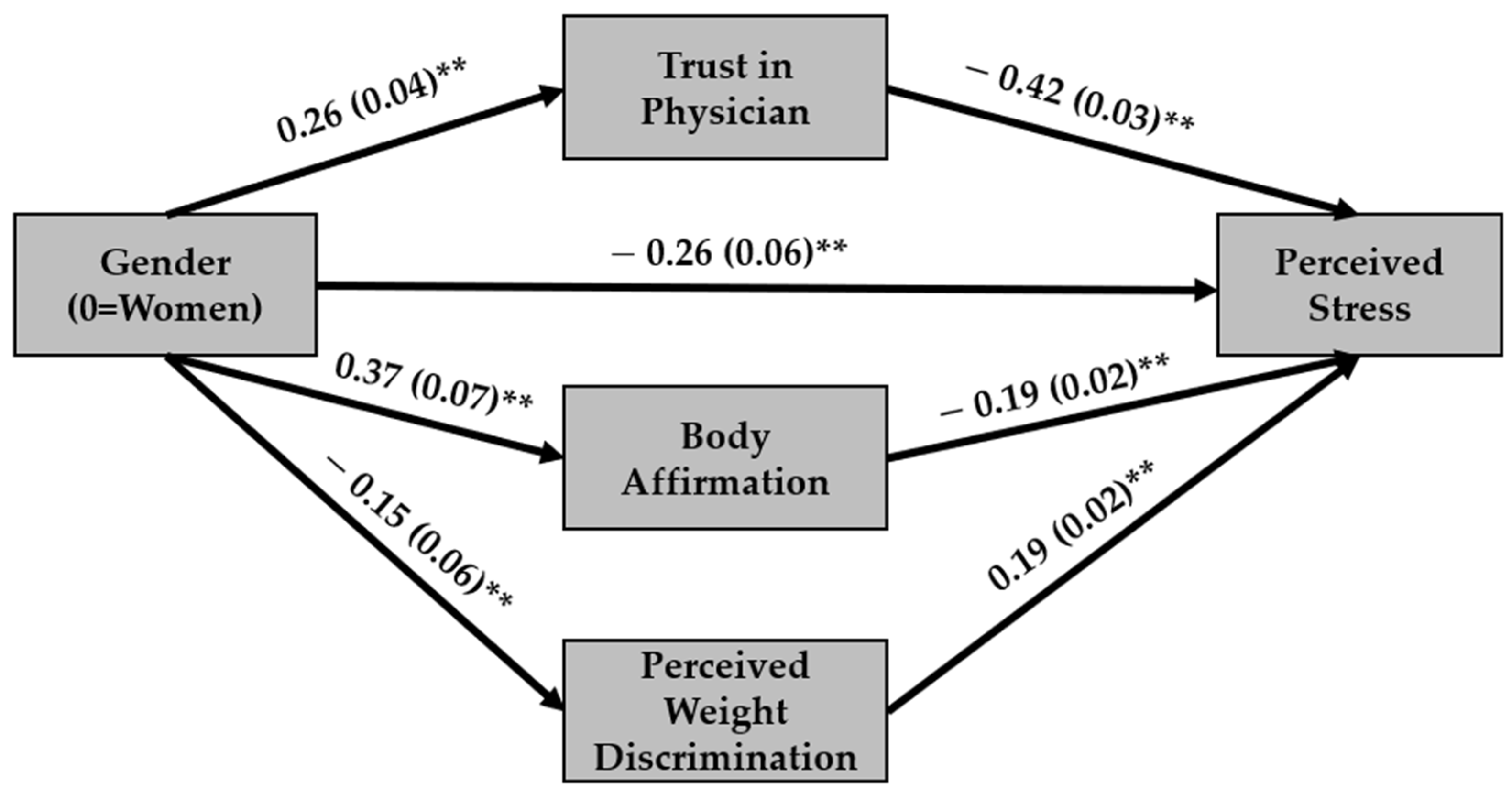 Obesities 03 00023 g001