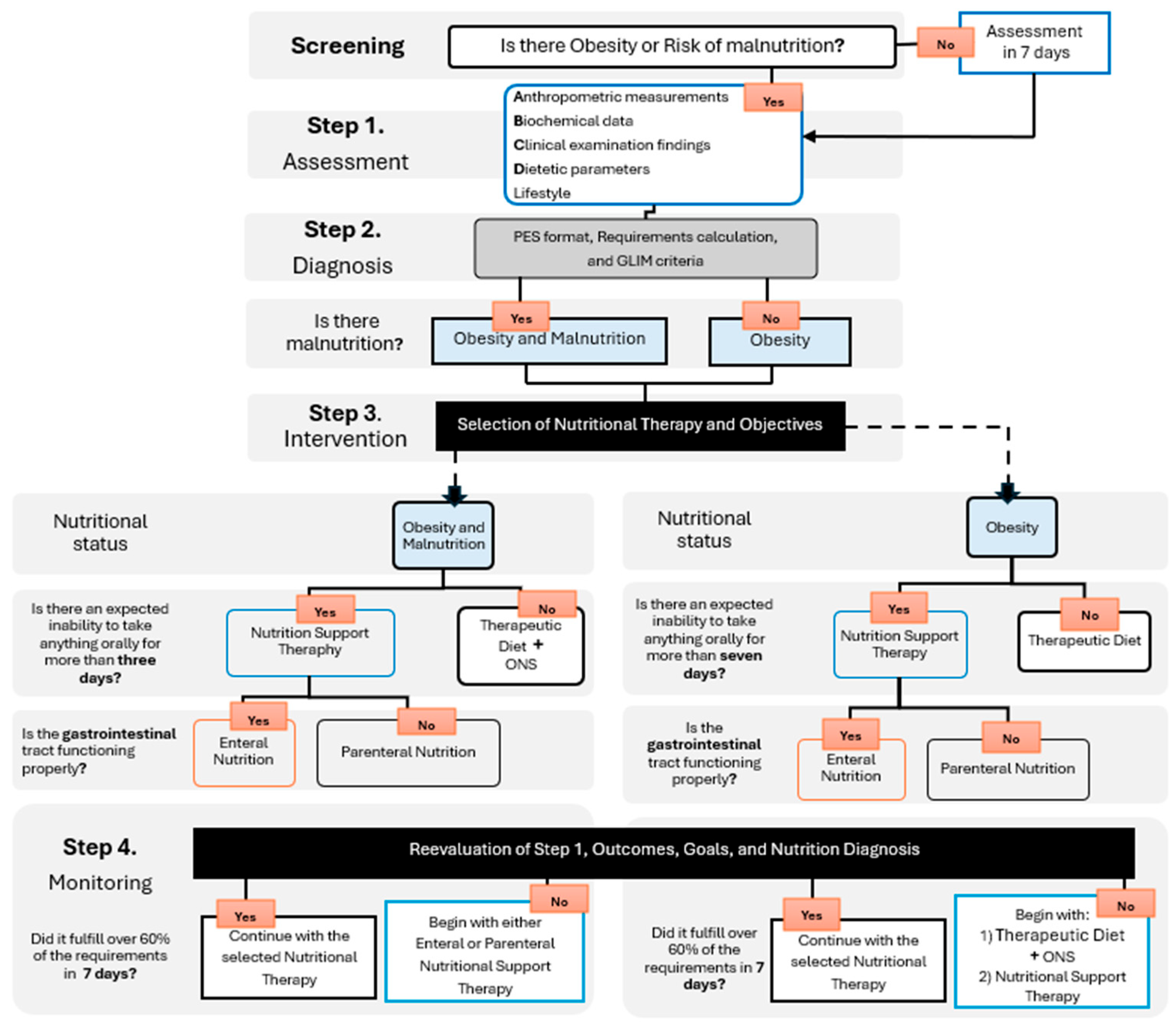 Obesities 05 00039 g001